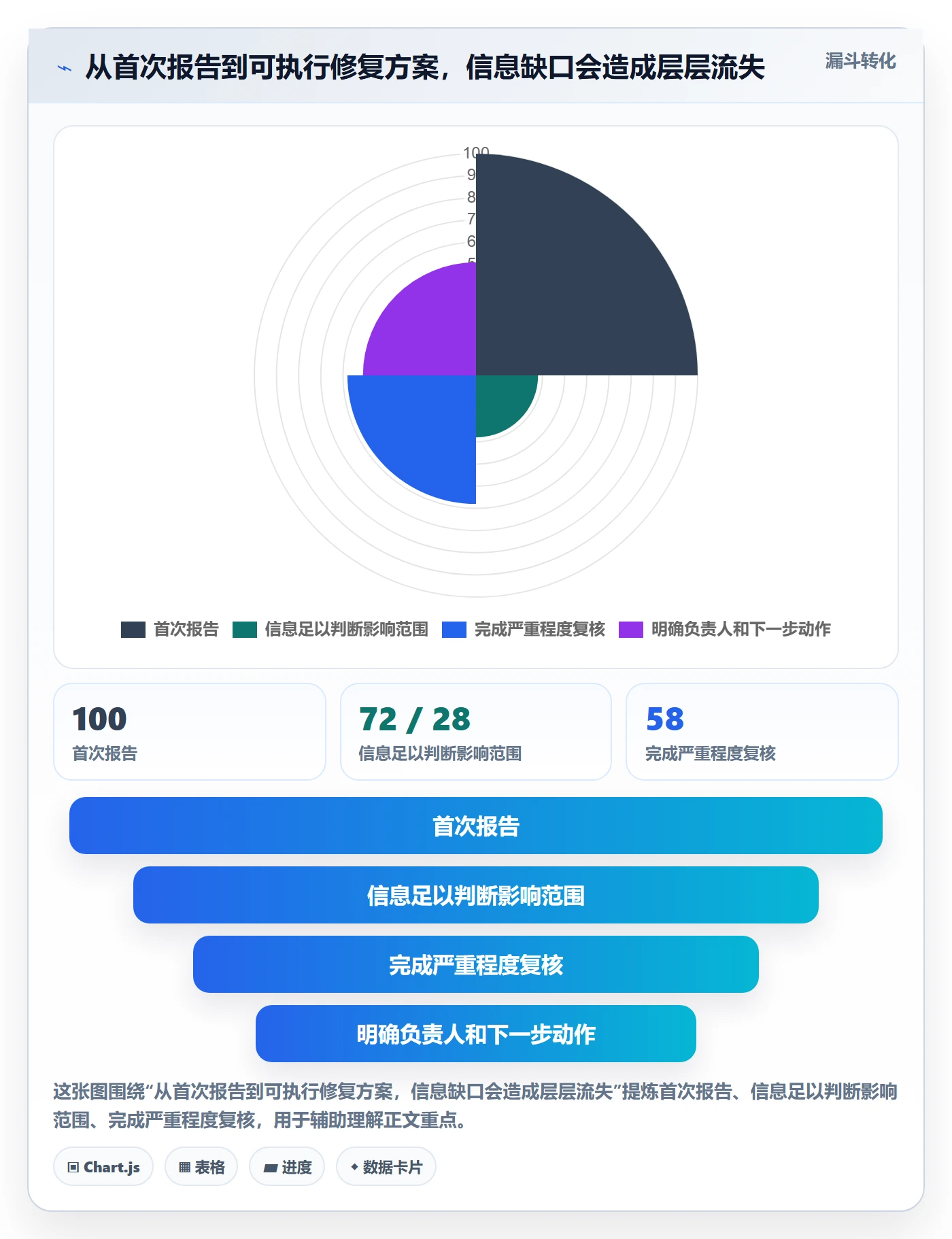 Bug / 缺陷严重程度教程:项目负责人效率提升,避坑指南
