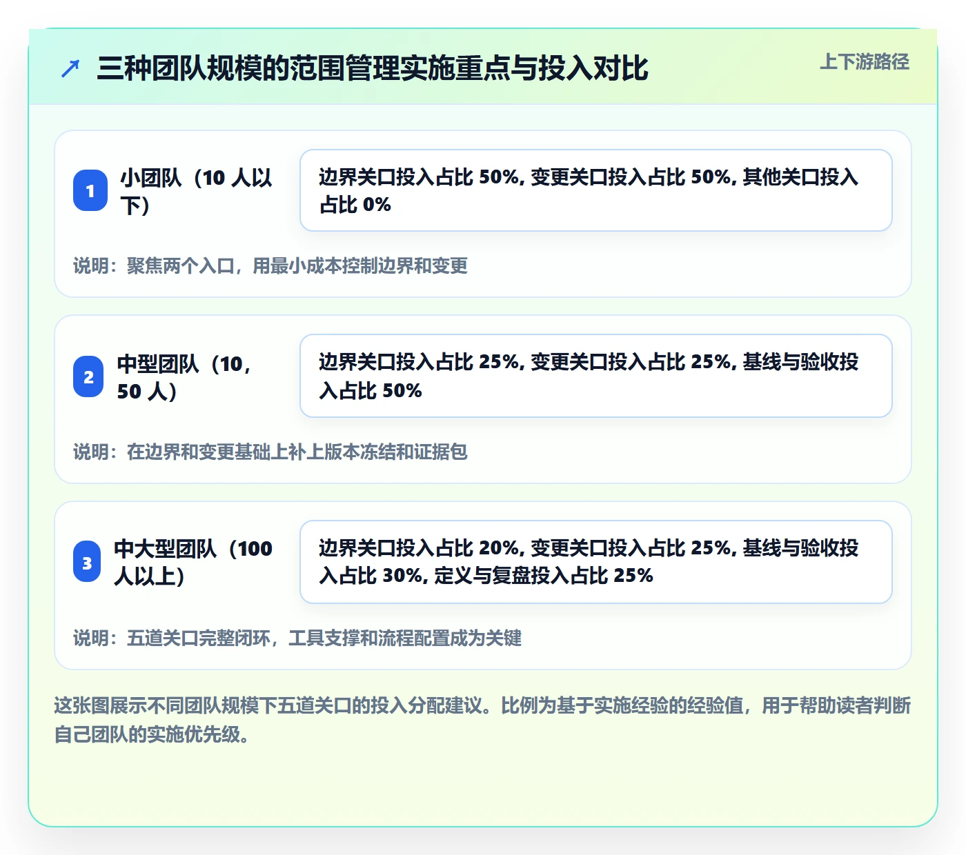 交付范围实操方法:项目经理提升项目范围效率的效率提升方法与模板