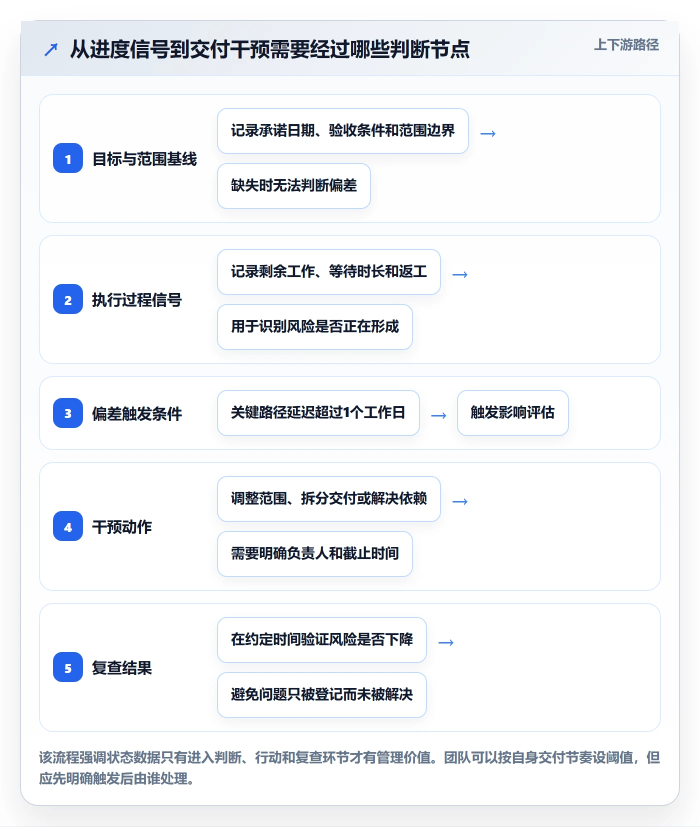 跟踪最佳实践：研发团队进度跟踪落地方案，常见问题