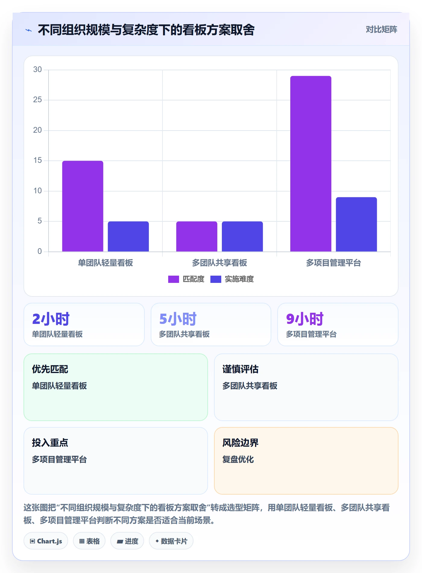 卡片管理方法大全:管理层看板协同管理落地清单