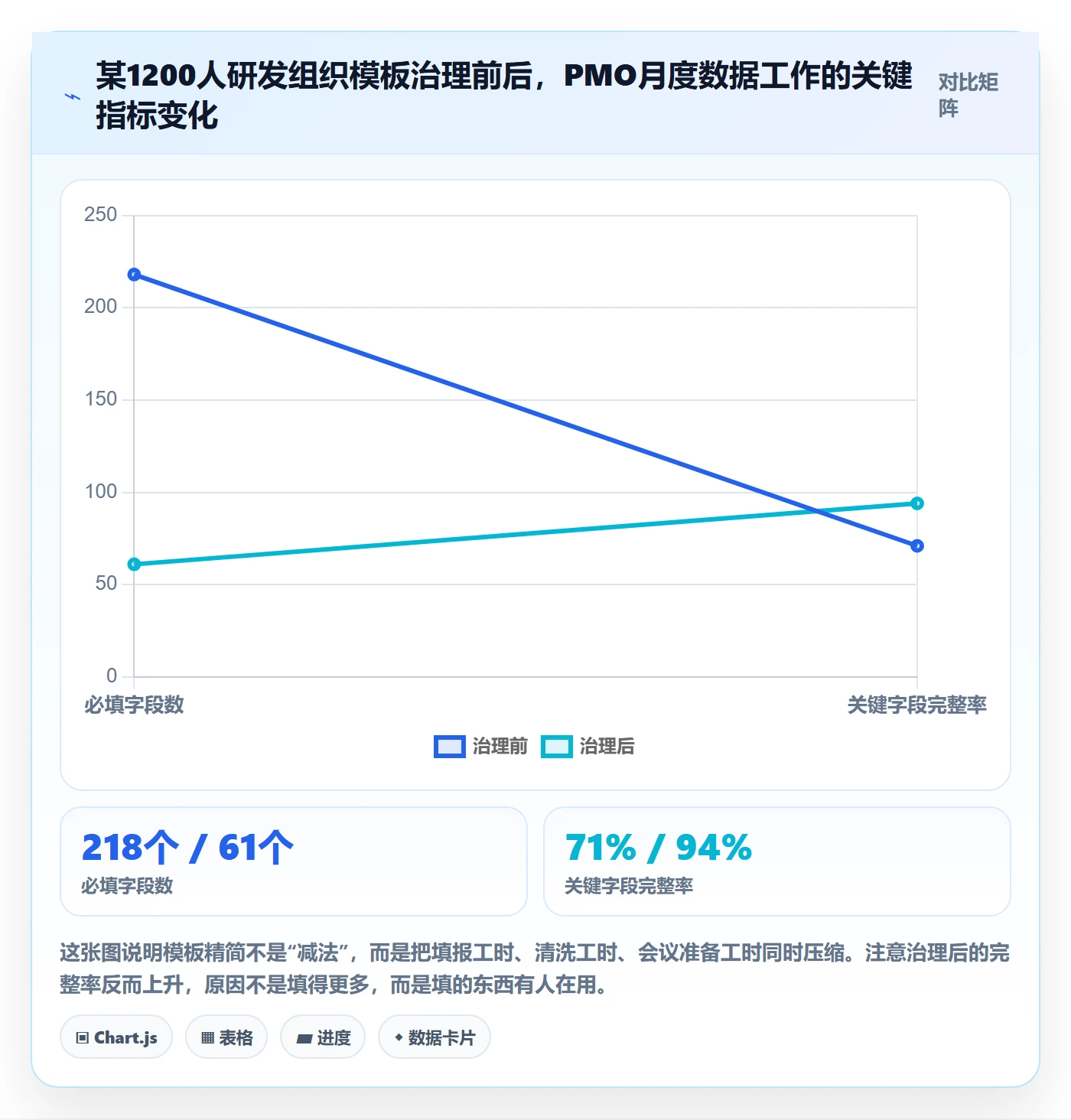 项目模板项目模板教程：PMO数据分析，避坑指南
