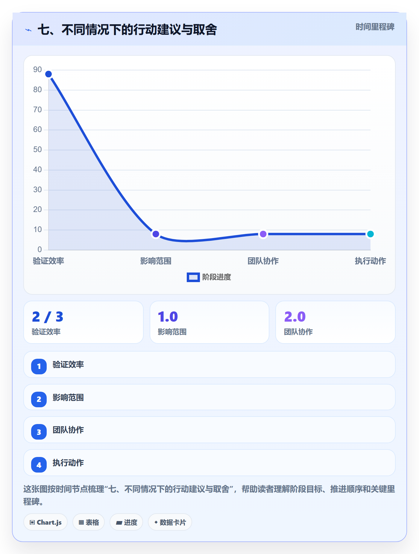 七、不同情况下的行动建议与取舍
