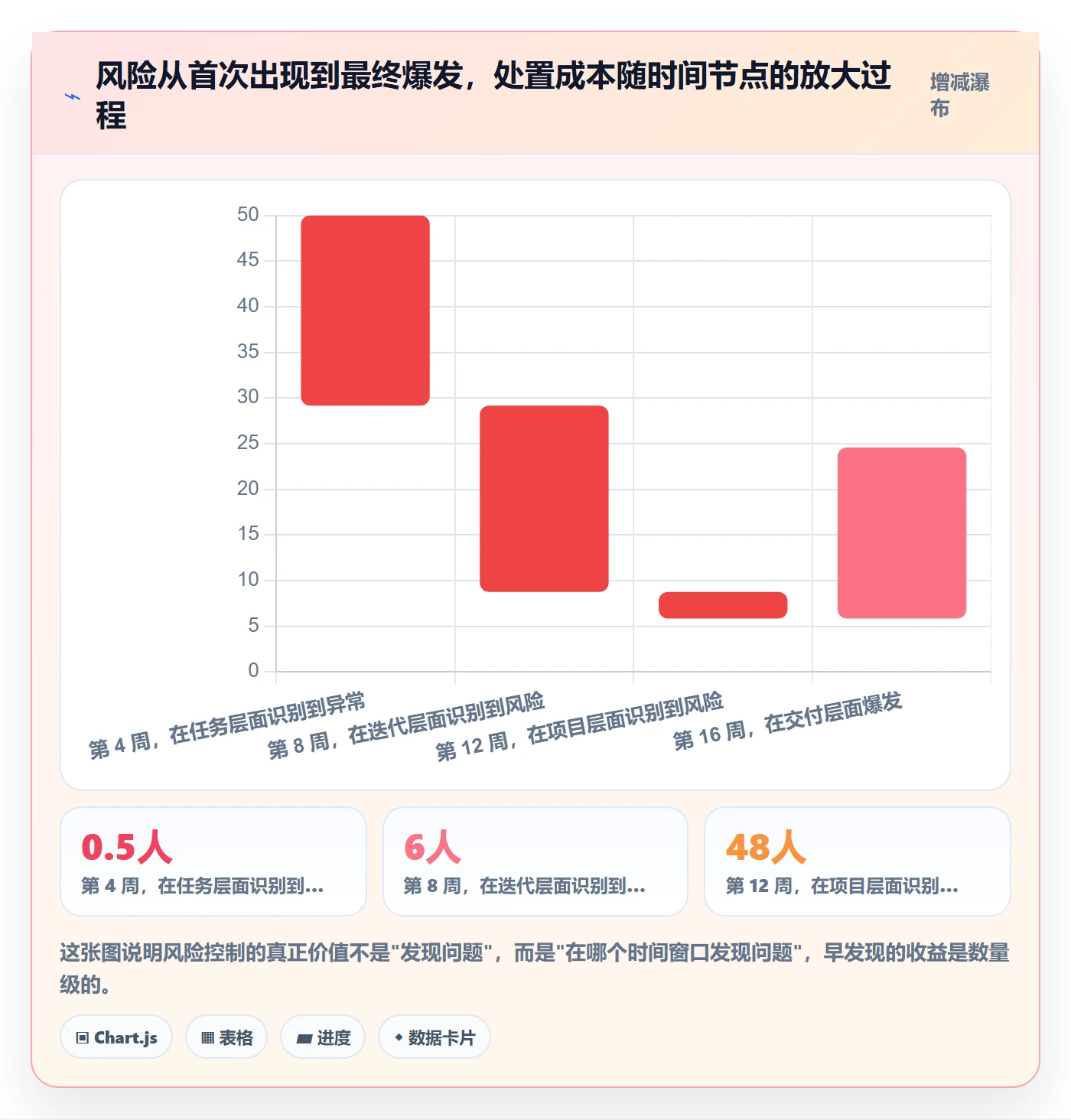 关注人最佳实践：项目成员任务管理风险控制，常见问题