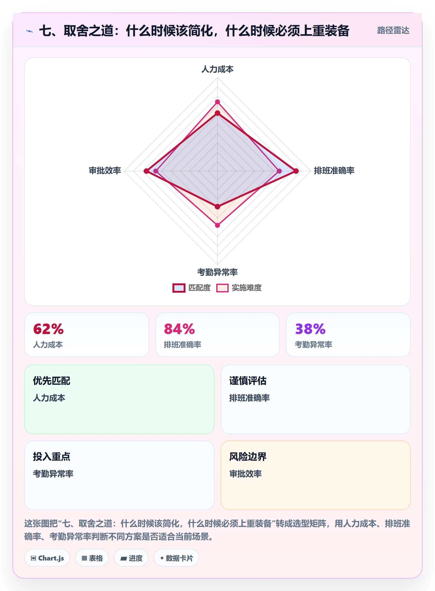 七、取舍之道：什么时候该简化，什么时候必须上重装备