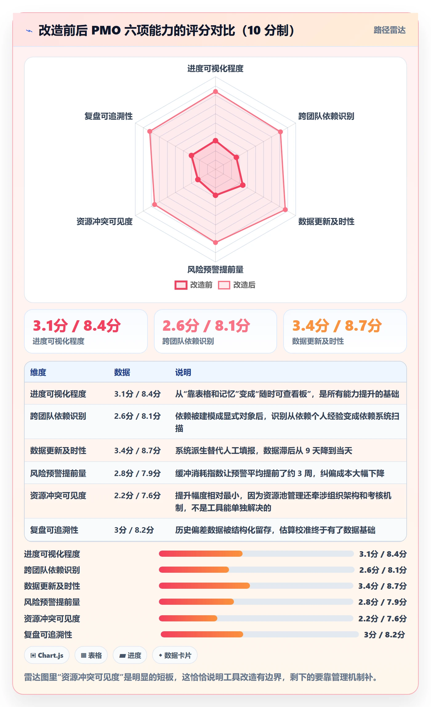 进度管理项目进度教程:PMO流程优化,避坑指南