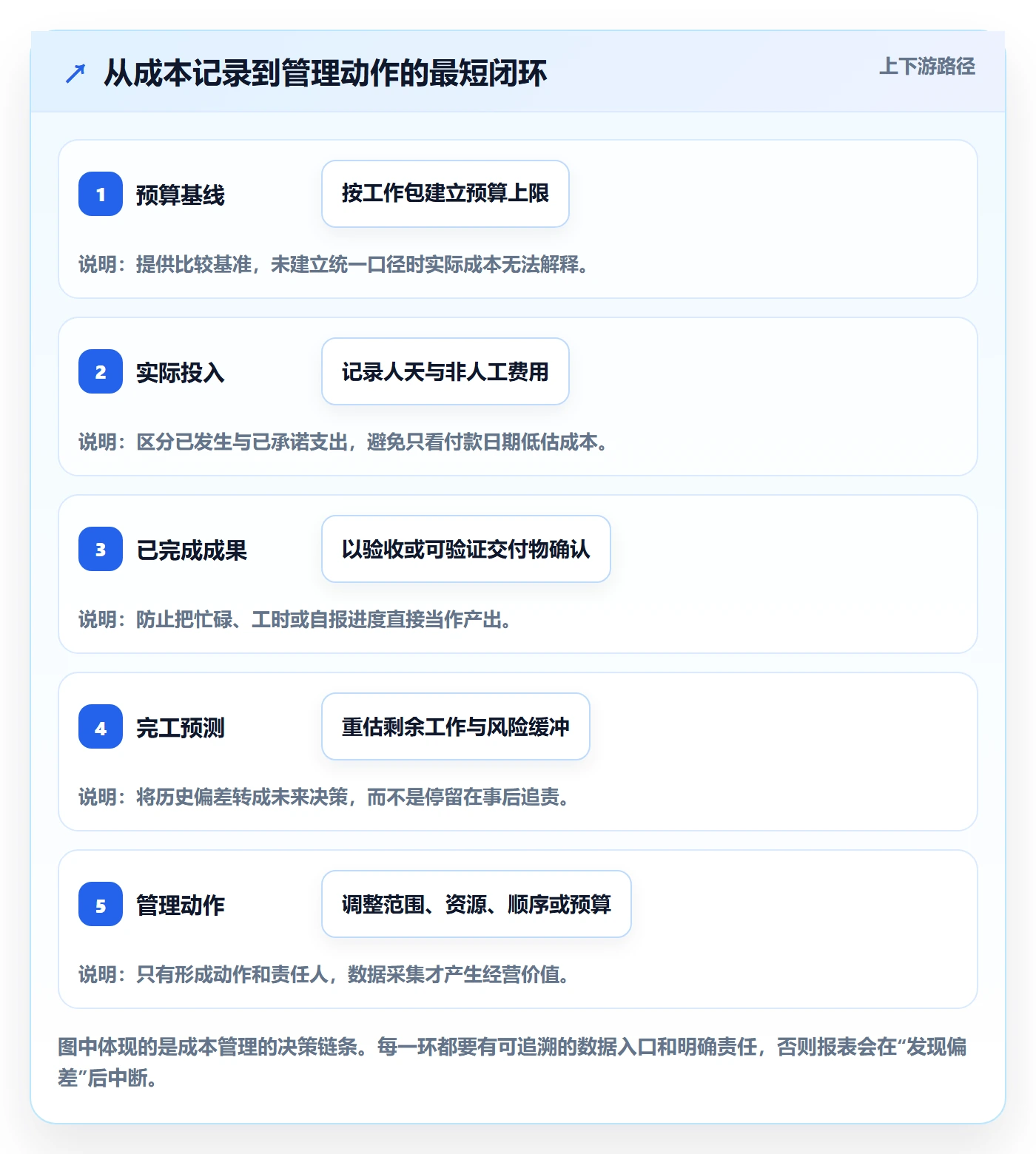 成本实操方法：项目成员提升成本管理效率的数据分析方法与模板