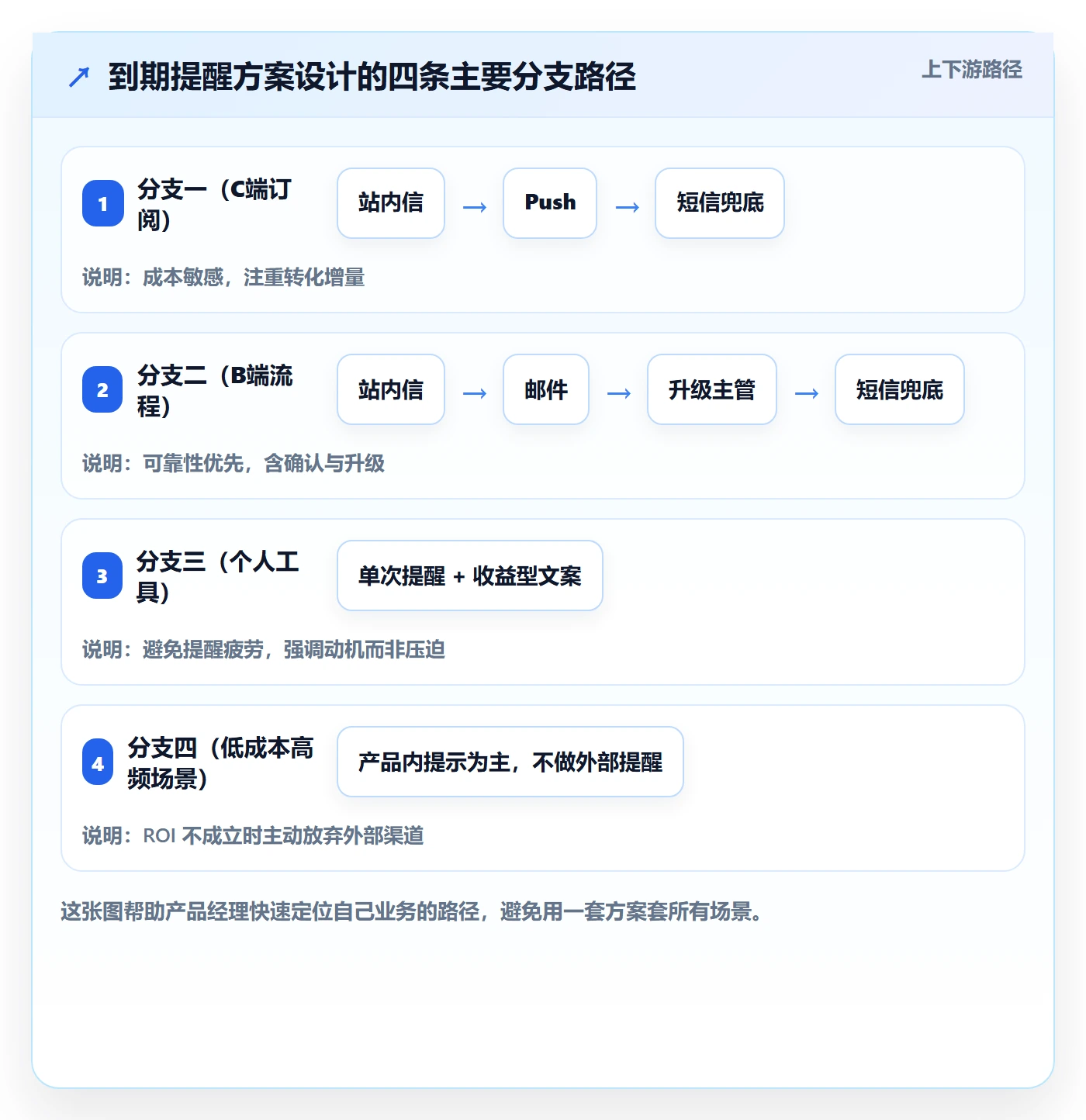 到期提醒怎么做?产品经理落地方案:任务提醒从0到1
