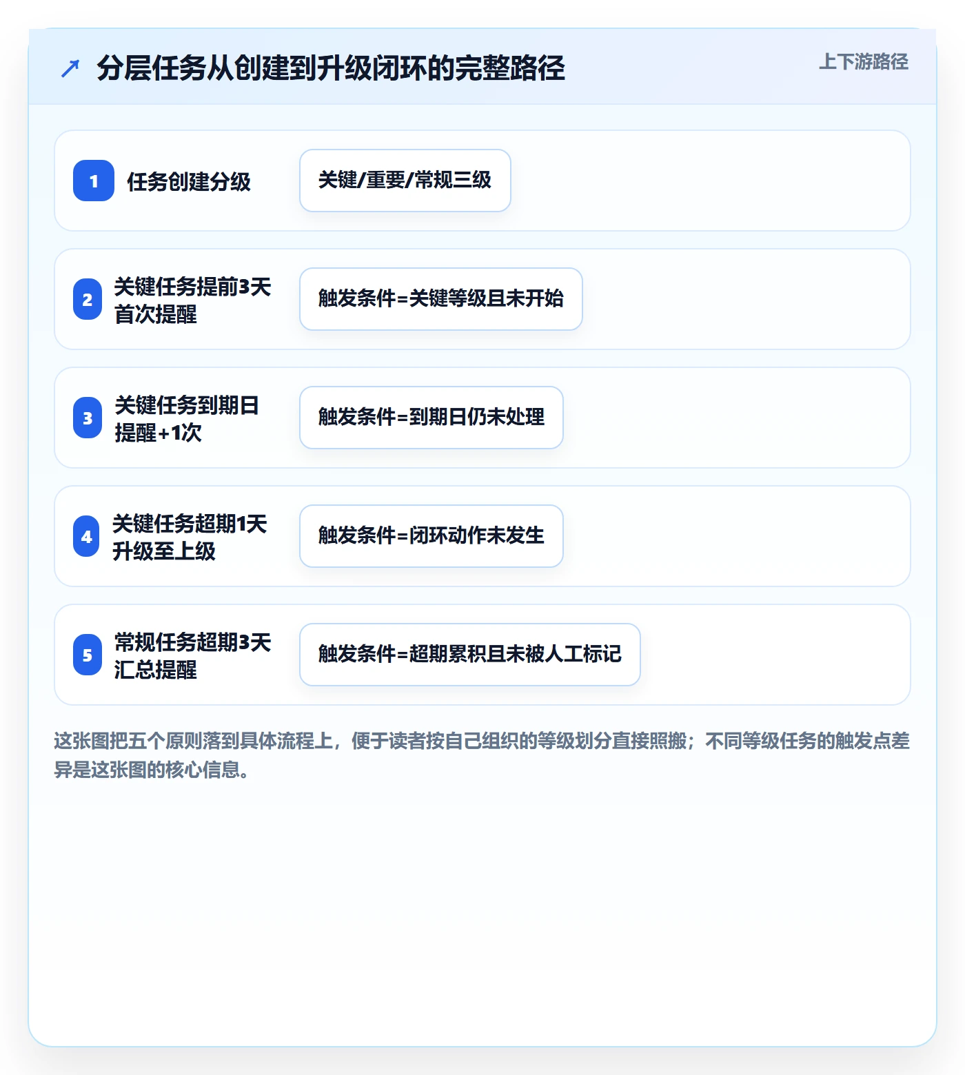 超期提醒最佳实践:管理层任务提醒制度设计,常见问题