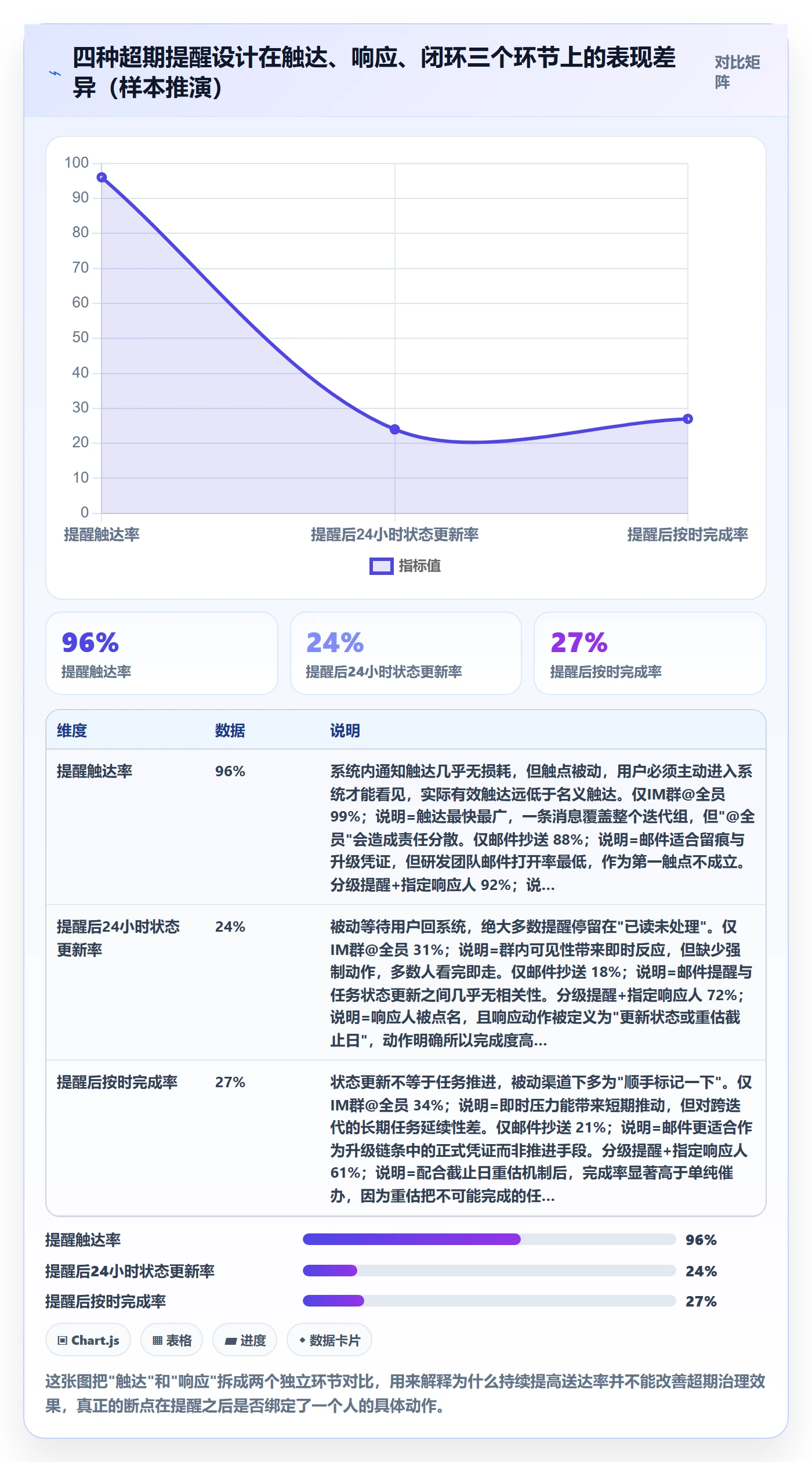 超期提醒流程与规范：研发团队任务提醒数据分析关键指标
