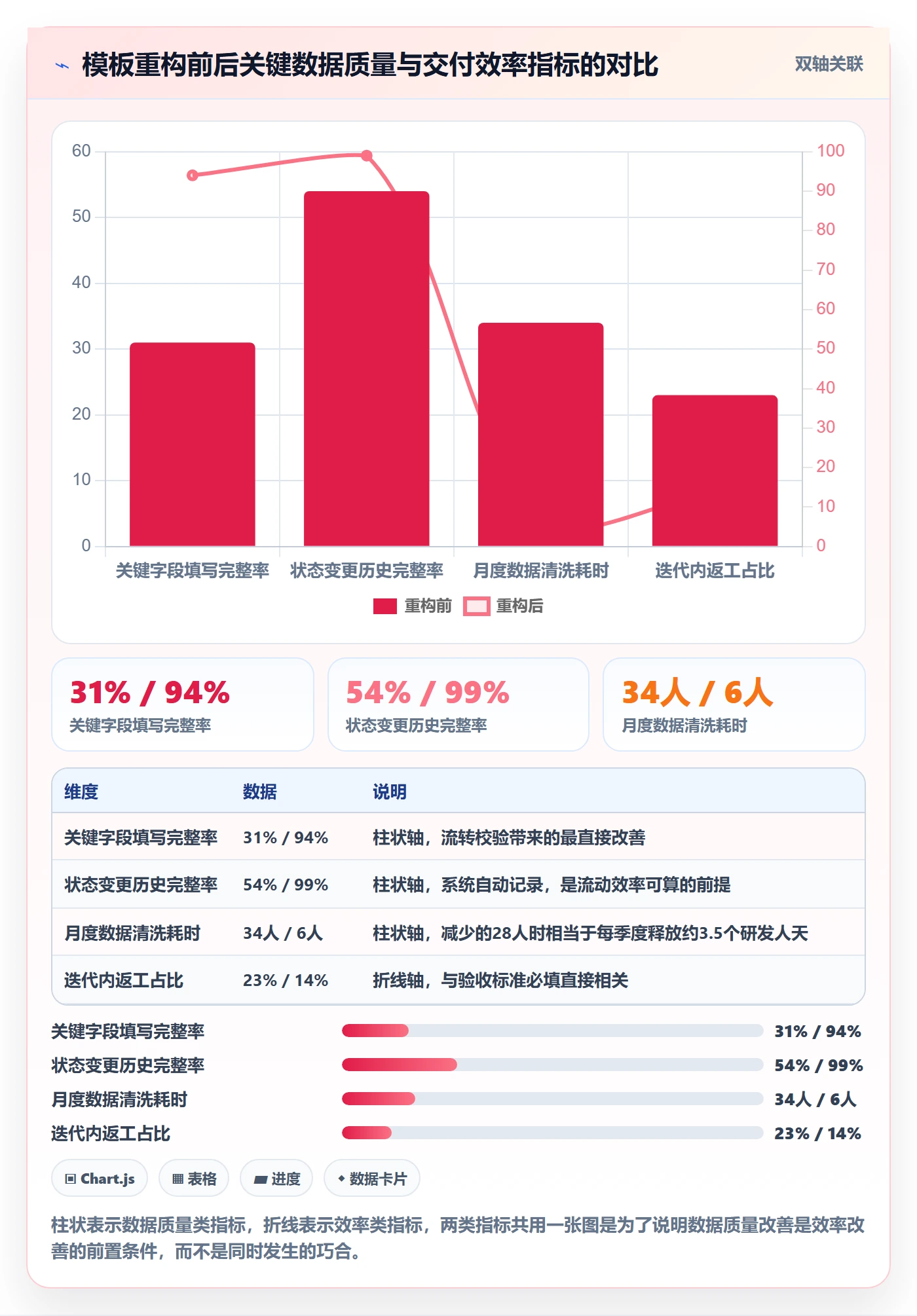 项目模板项目模板教程:研发团队数据分析,避坑指南