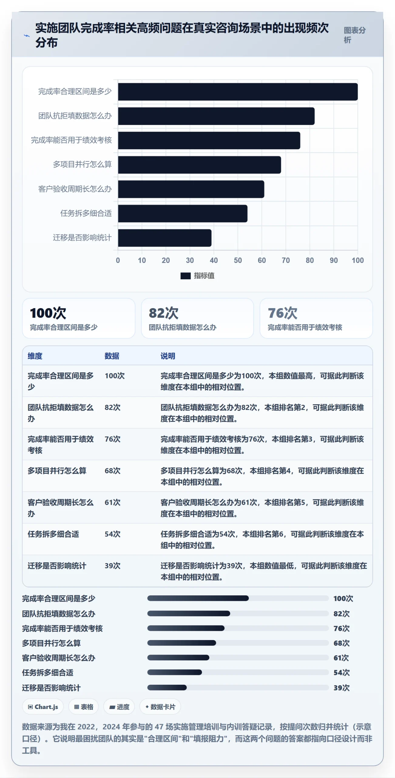 完成率最佳实践：实施团队进度管理入门指南，常见问题