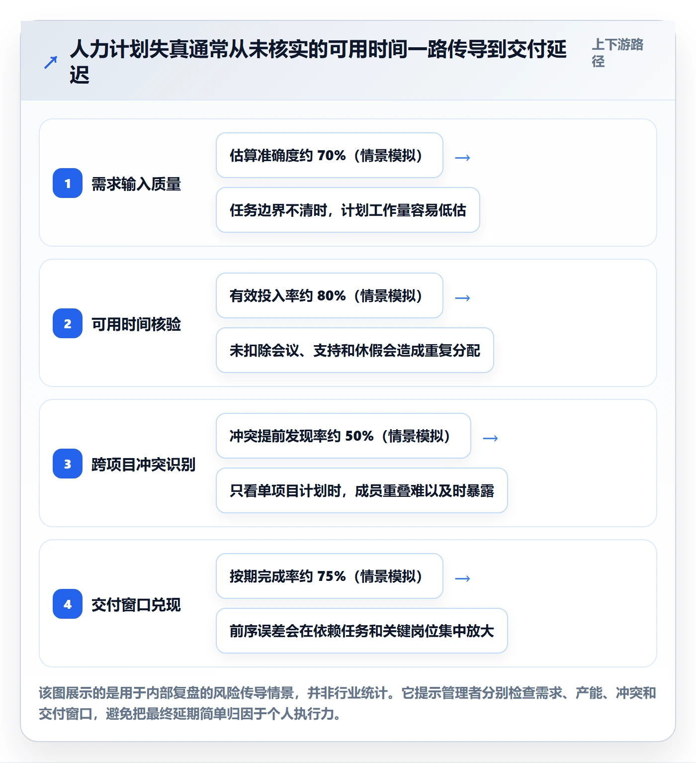人力规划流程与规范:项目成员人力资源计划风险控制关键指标