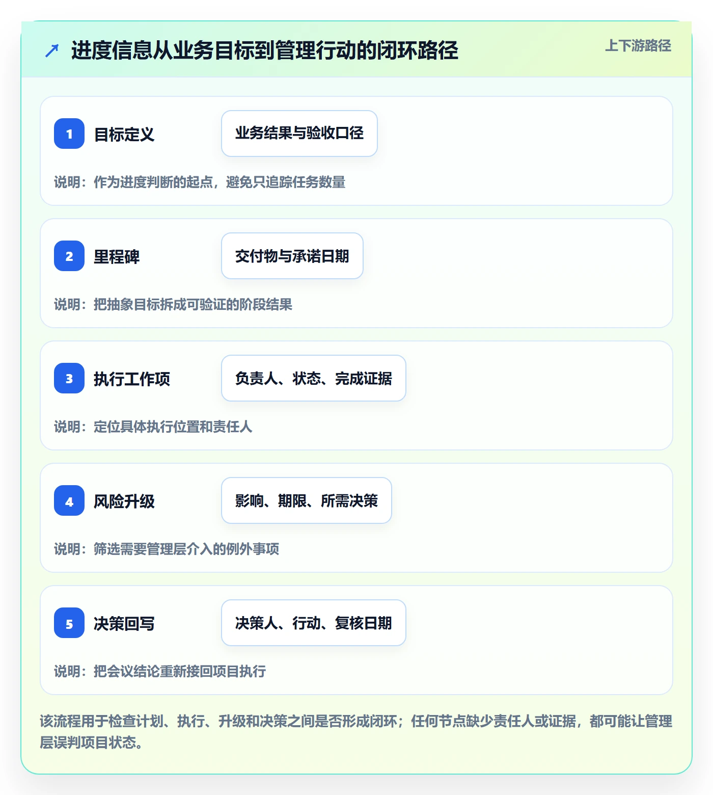 追踪落地方案：管理层开展进度跟踪的协同管理案例解析
