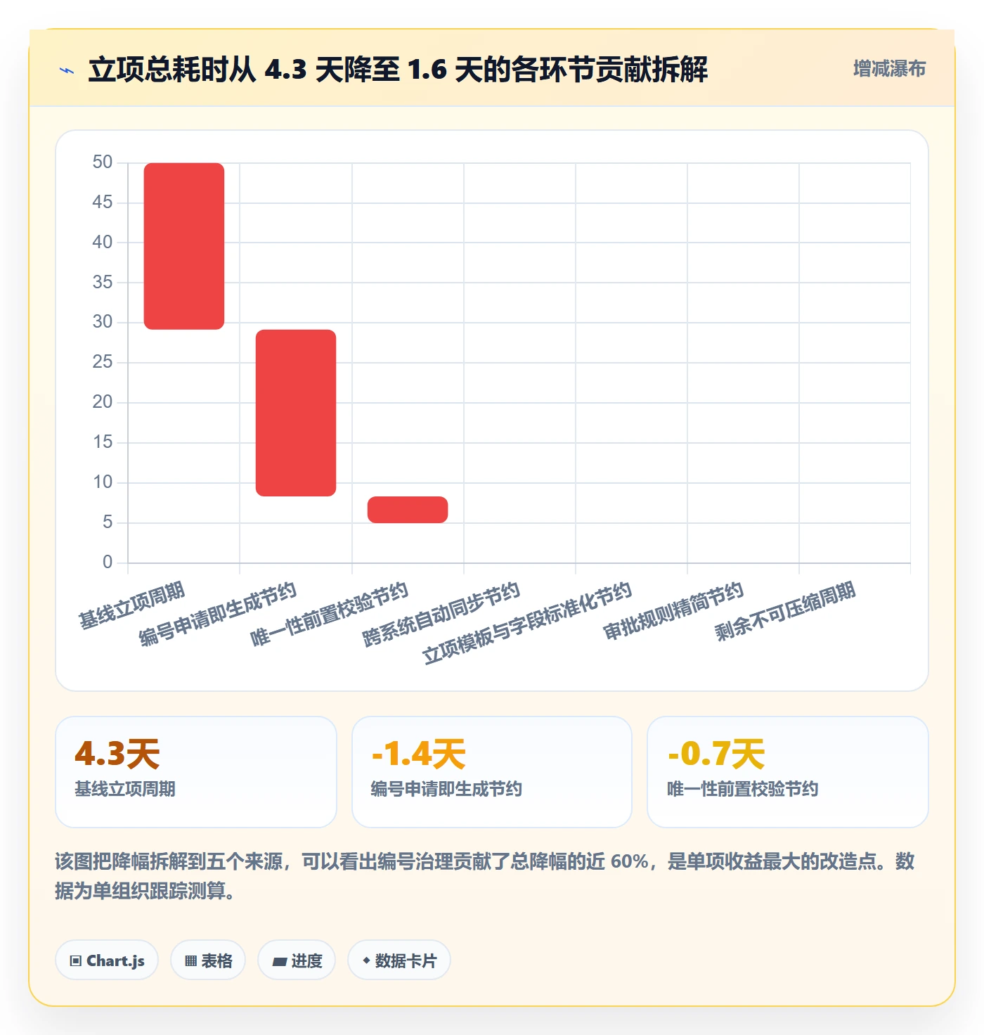 项目编号实操方法：项目成员提升项目立项效率的流程优化方法与模板