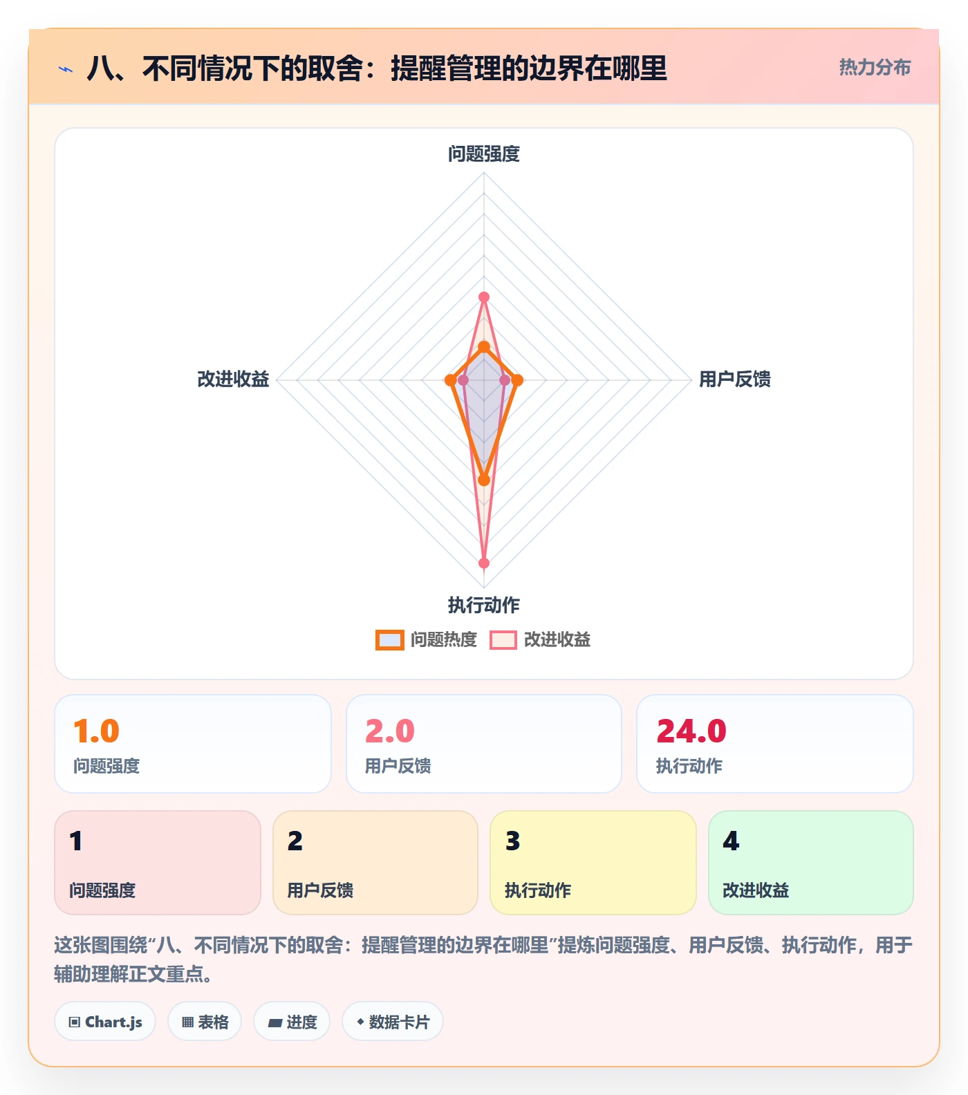 八、不同情况下的取舍:提醒管理的边界在哪里