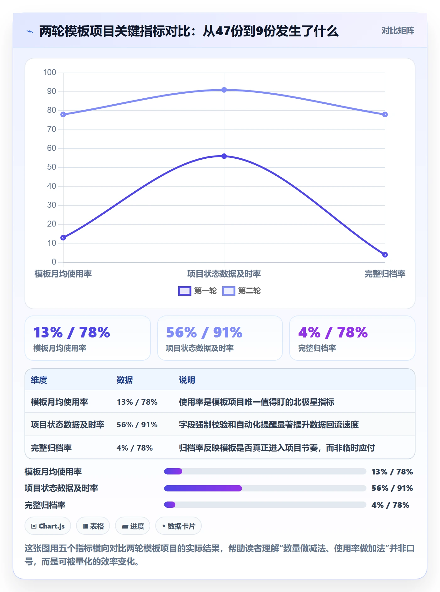 模板阶段怎么做？PMO效率提升：项目模板从0到1