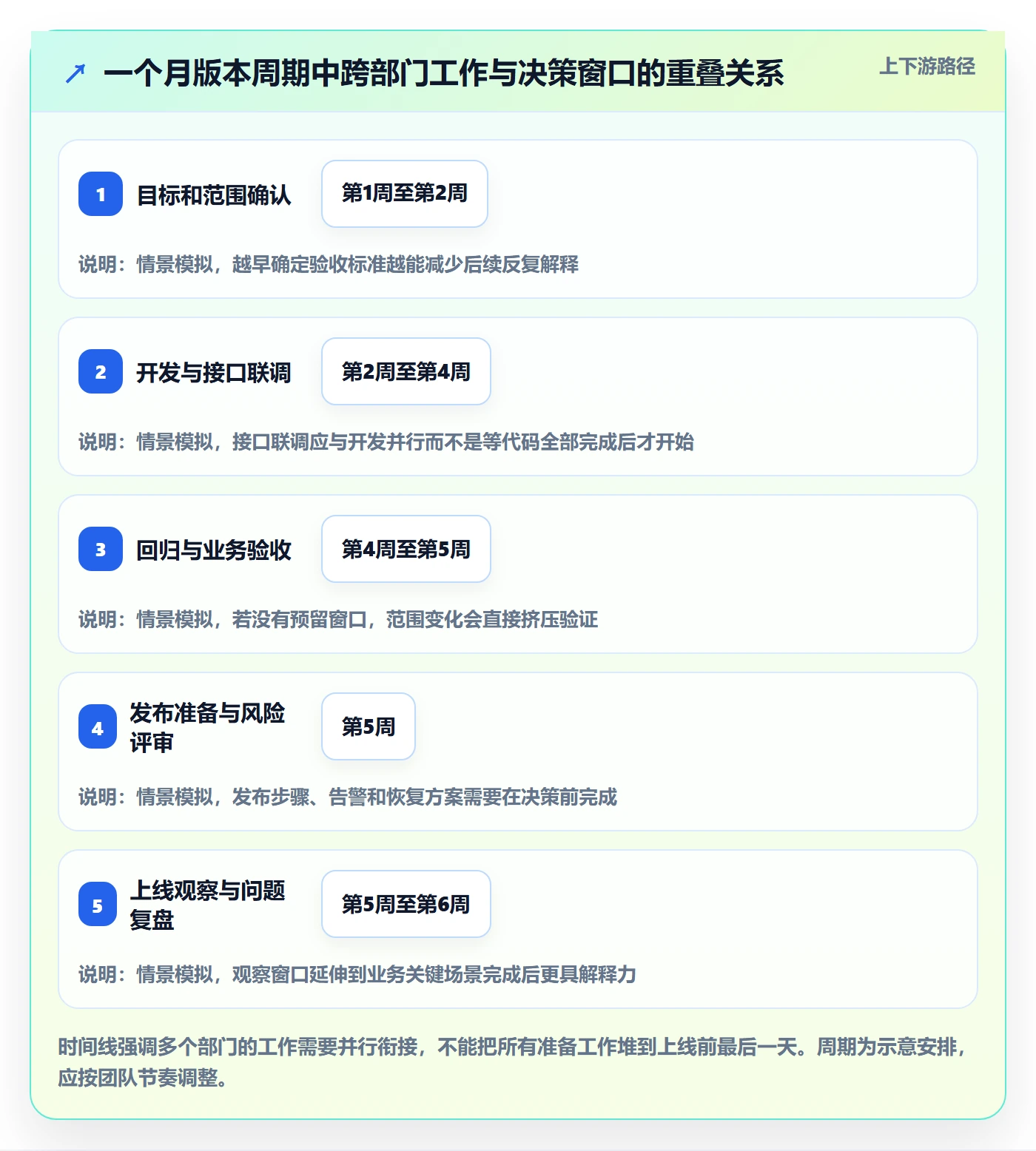 Release实操方法:跨部门团队提升版本管理效率的实操方法方法与模板