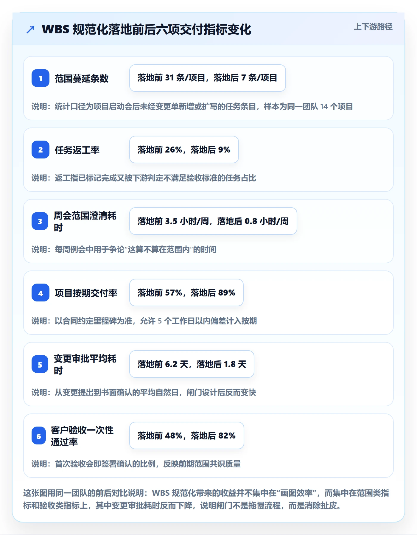 工作分解落地方案：实施团队开展项目范围的效率提升案例解析