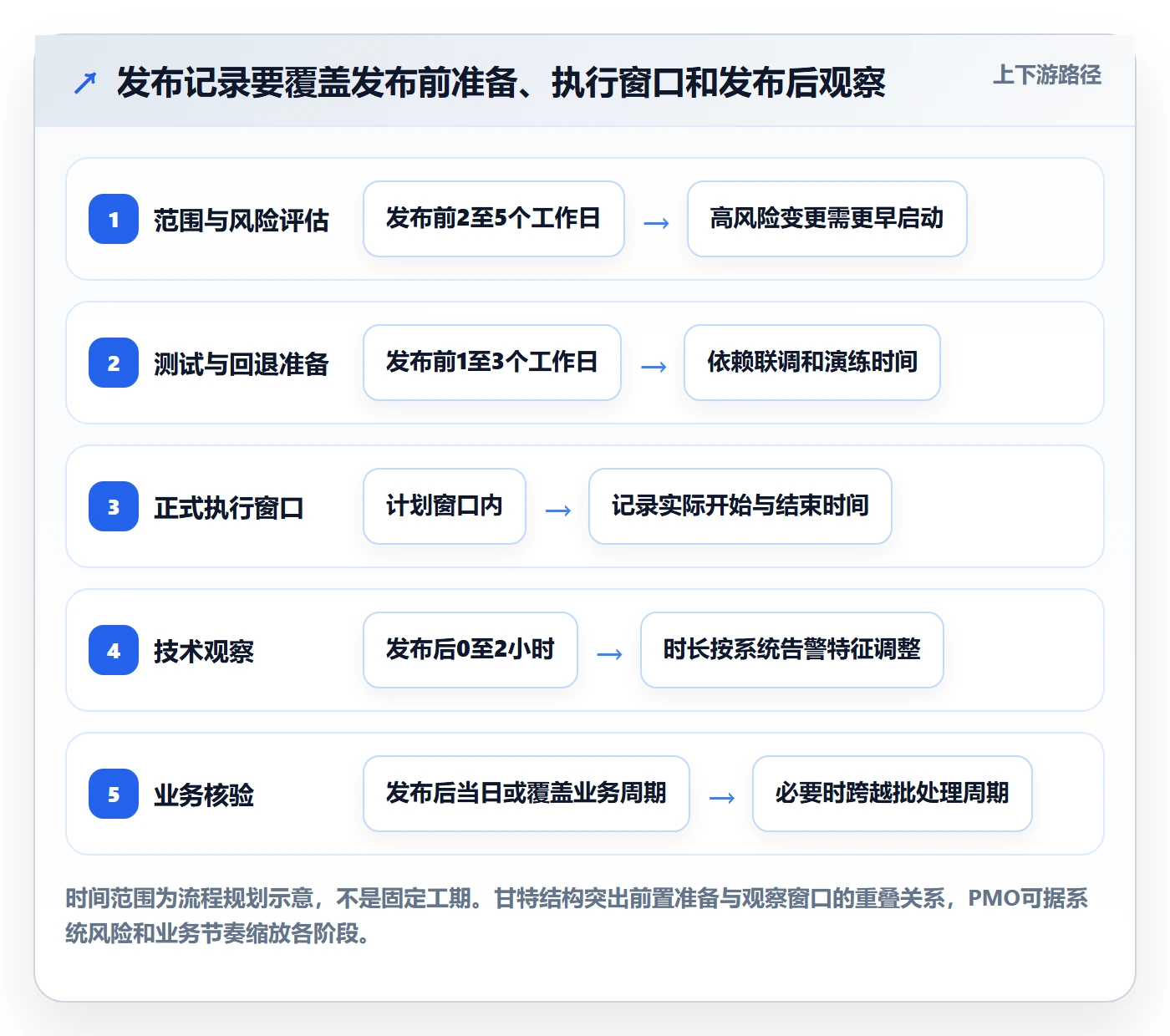 版本管理如何做好发布记录?PMO最佳实践与操作步骤