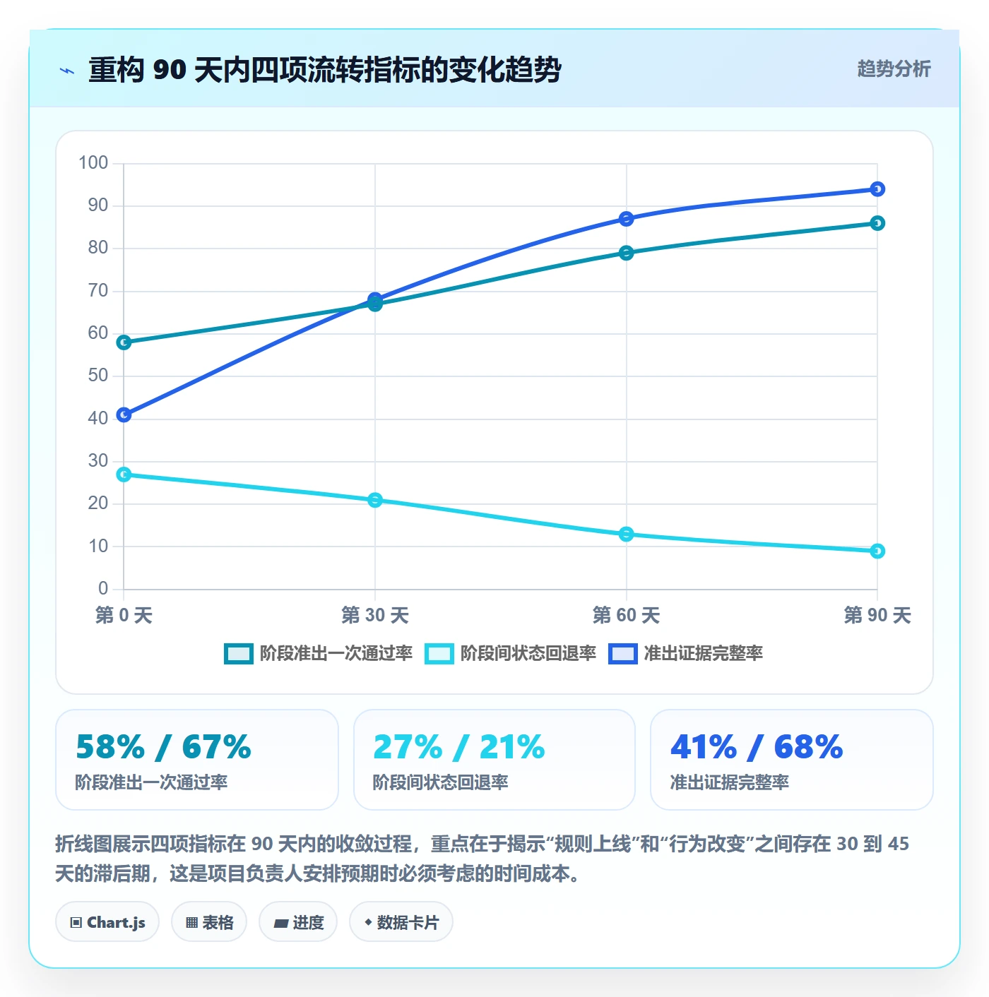 阶段状态流程与规范:项目负责人项目阶段落地方案关键指标