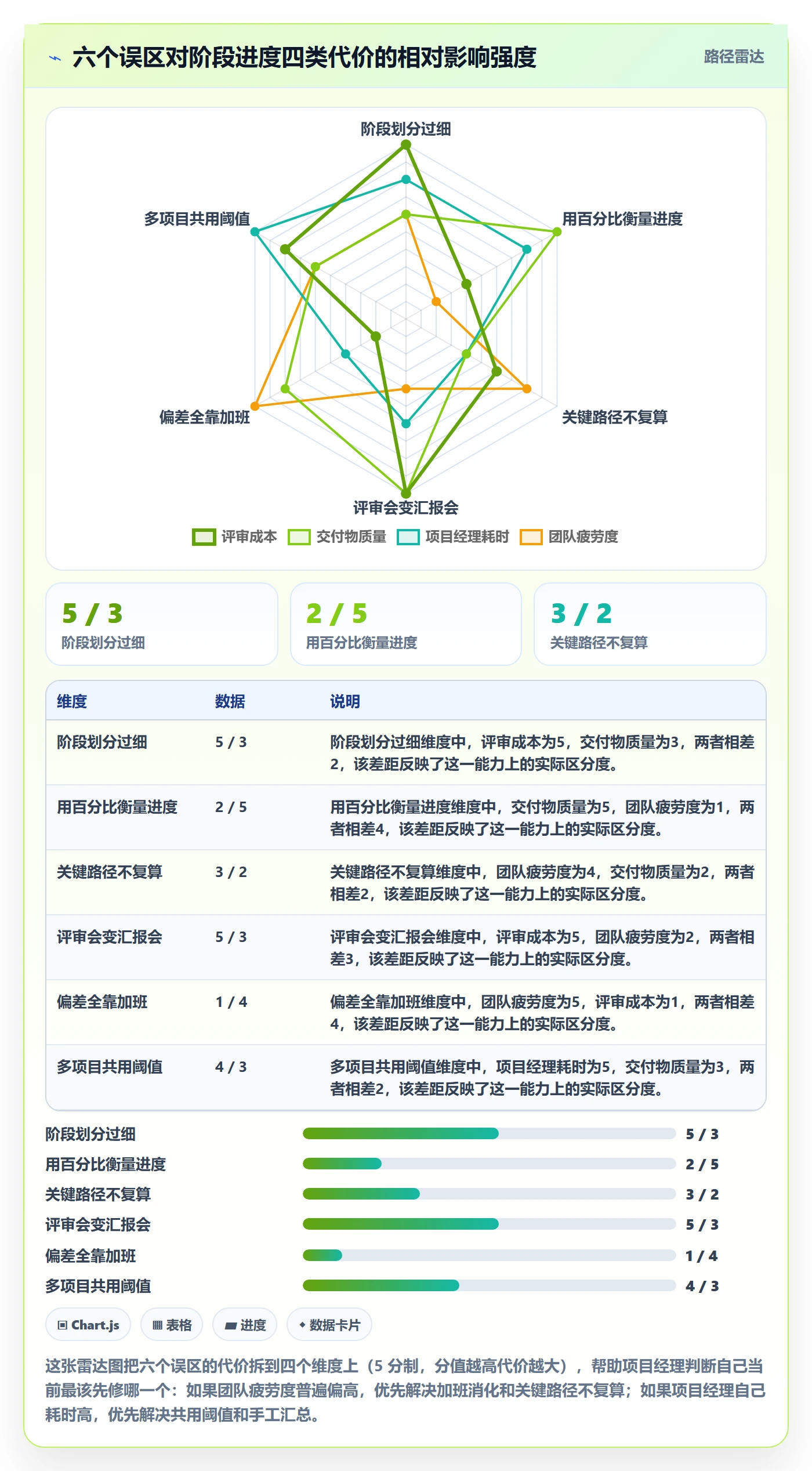 进度管理如何做好阶段进度？项目经理效率提升与操作步骤