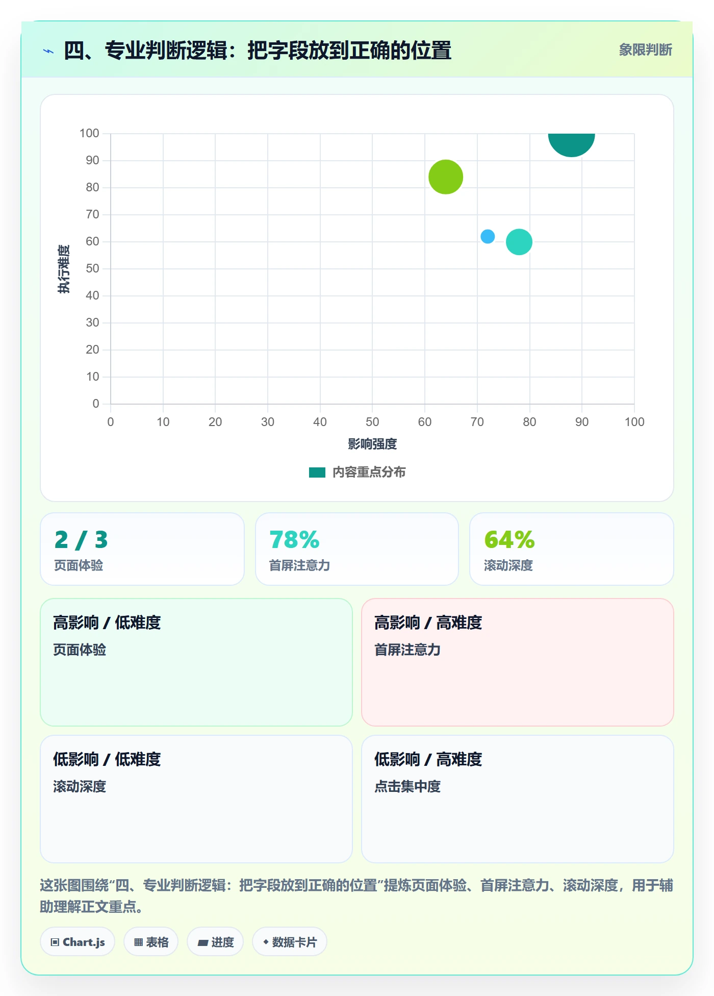 四、专业判断逻辑:把字段放到正确的位置