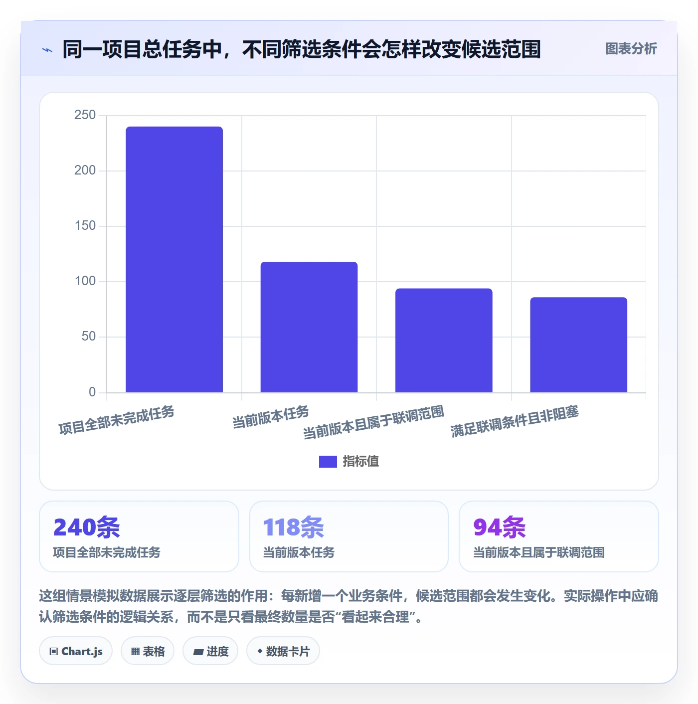 批量操作怎么做?项目负责人实操方法:列表视图从0到1