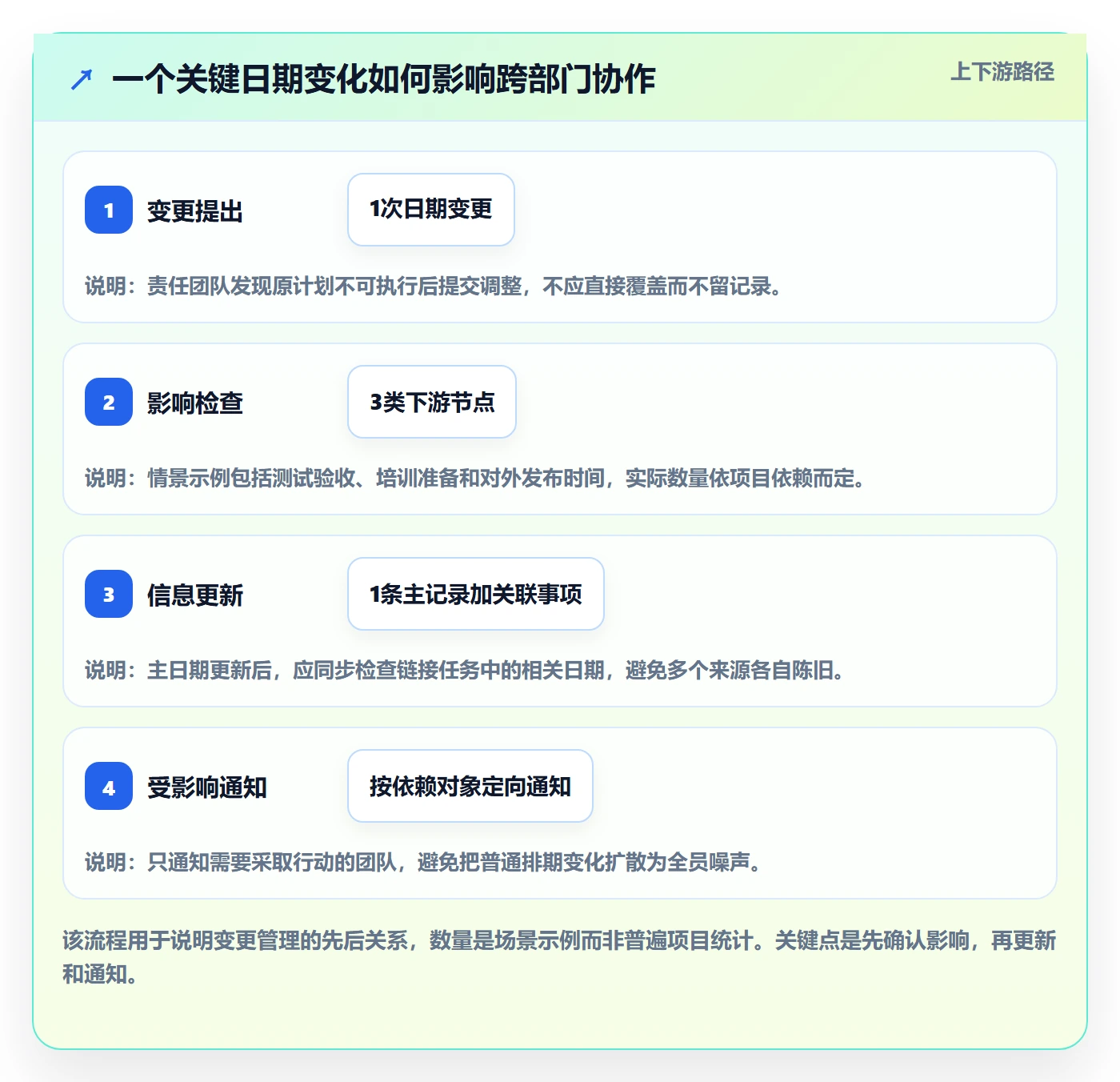 任务日历最佳实践:跨部门团队日历视图制度设计,常见问题