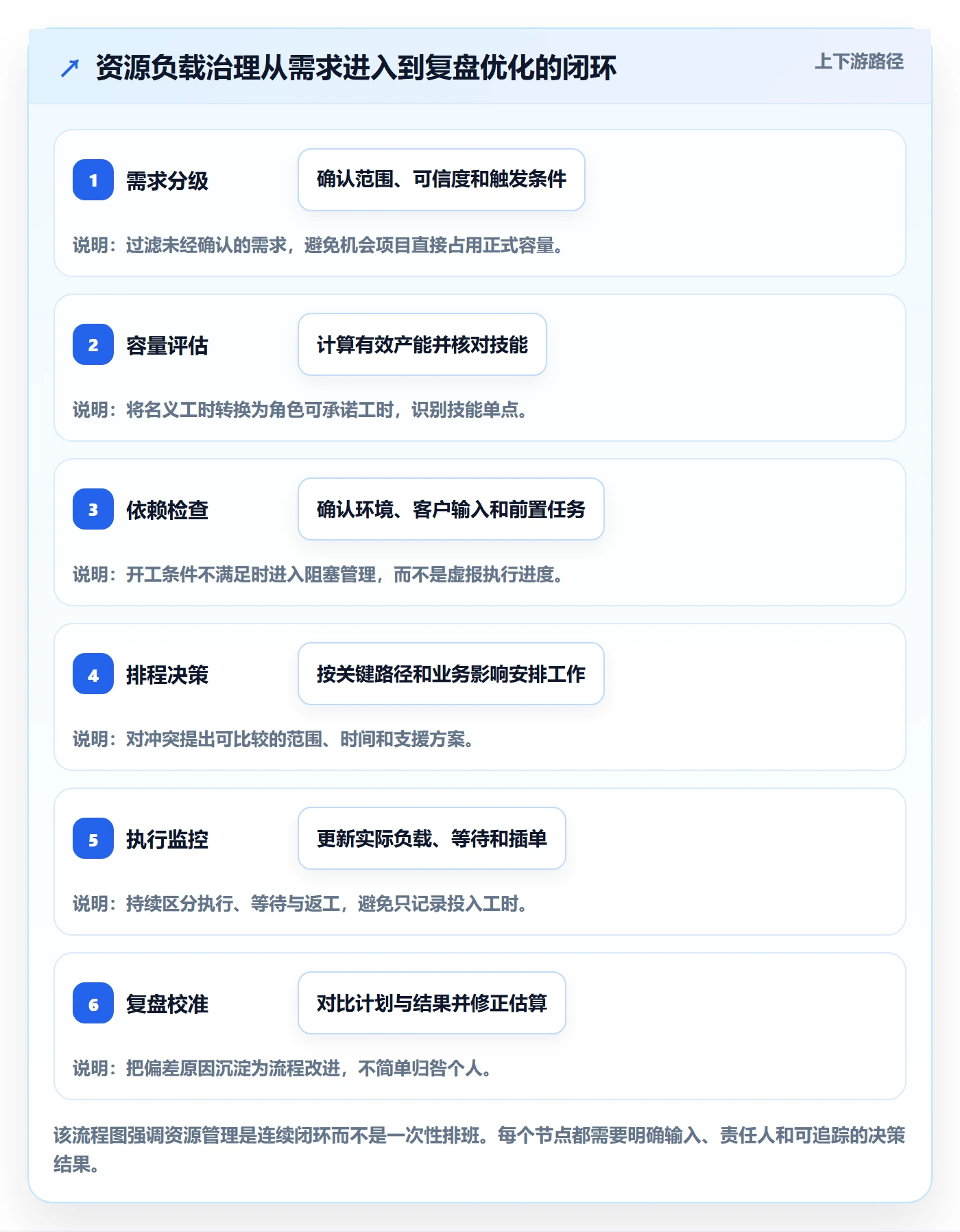 超负荷管理指南:实施团队如何做好资源负载,落地方案全流程