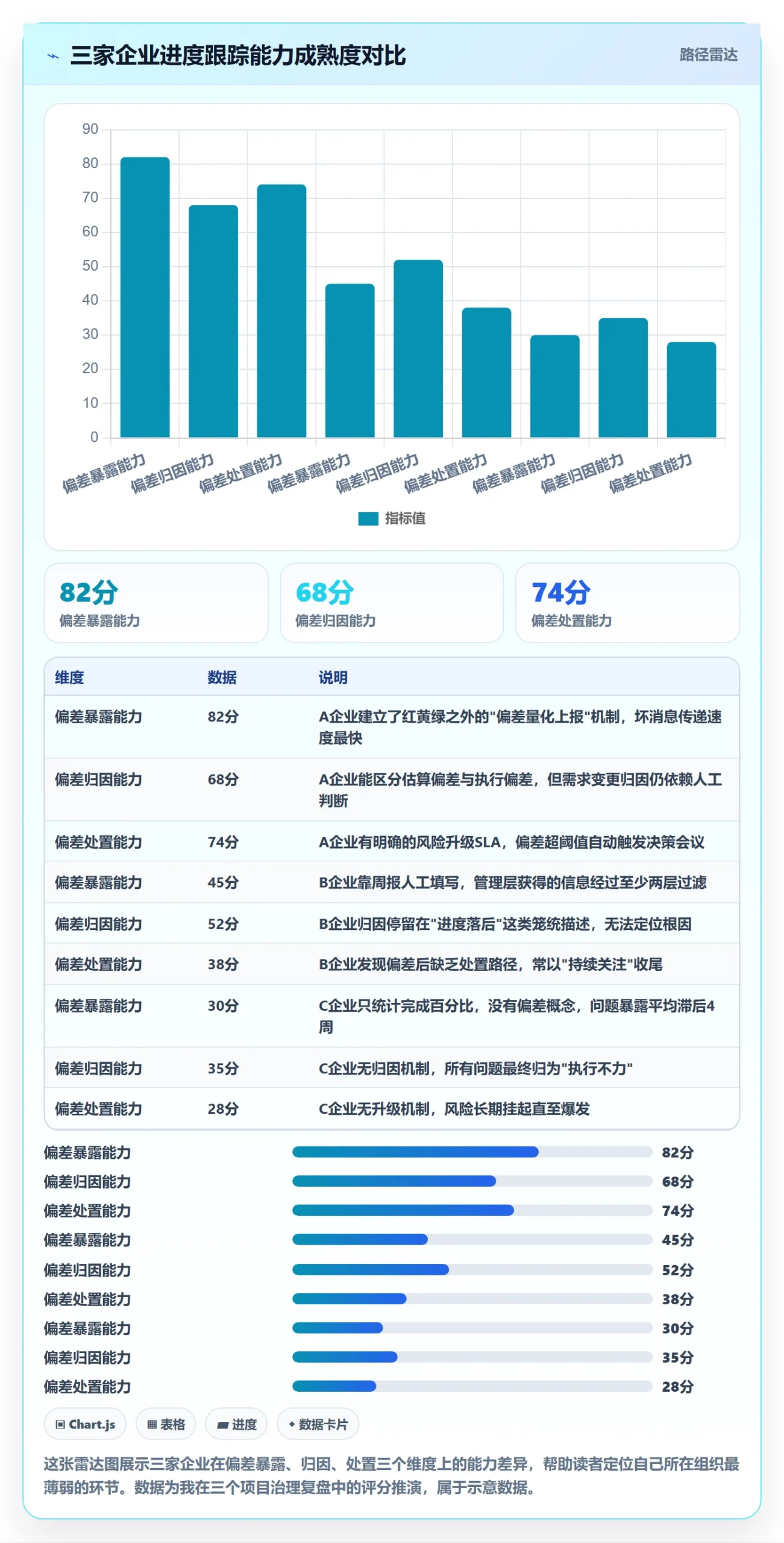 进展最佳实践：管理层进度跟踪风险控制，常见问题