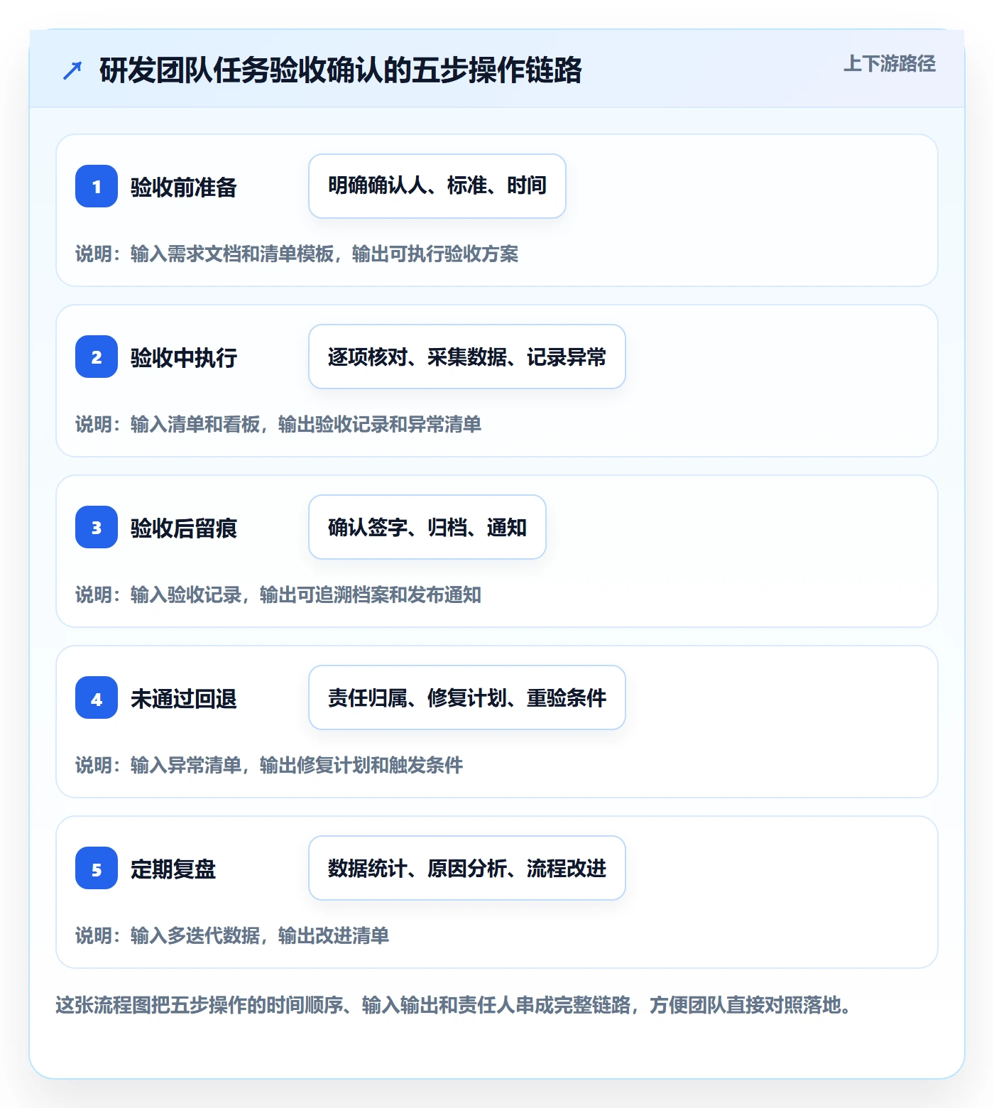 任务验收如何做好确认完成？研发团队数据分析与操作步骤