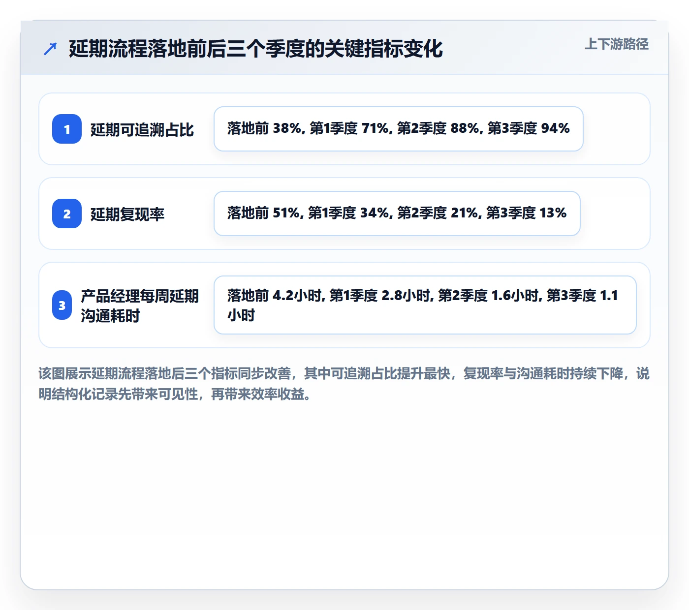 延期流程与规范:产品经理任务执行效率提升关键指标