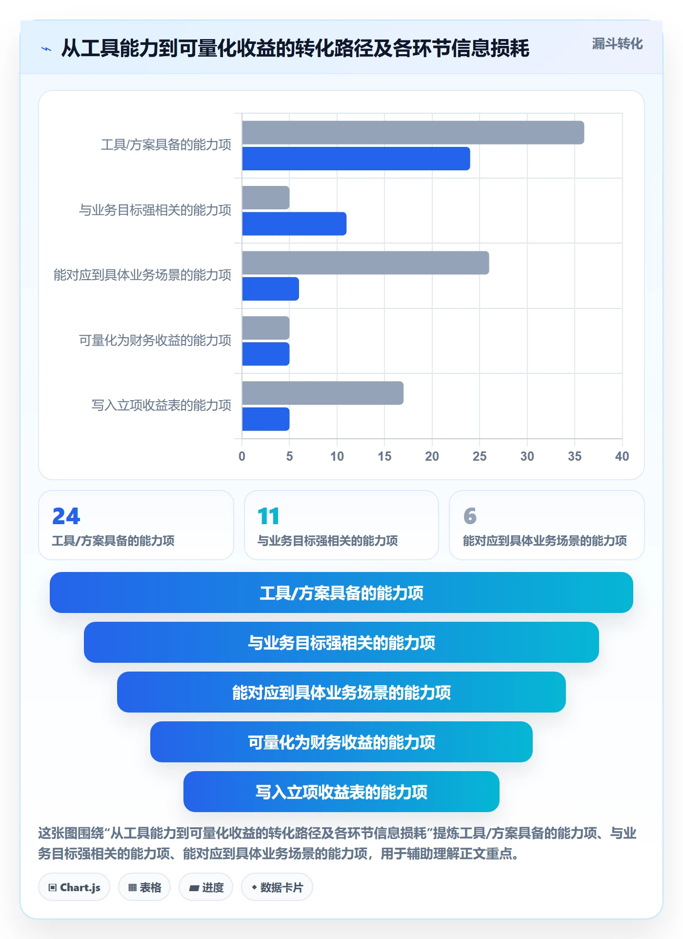 项目负责人最佳实践：管理层项目立项数据分析，常见问题