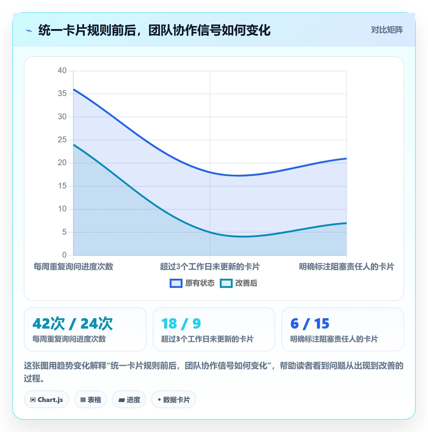 卡片实操方法：项目负责人提升看板效率的入门指南方法与模板