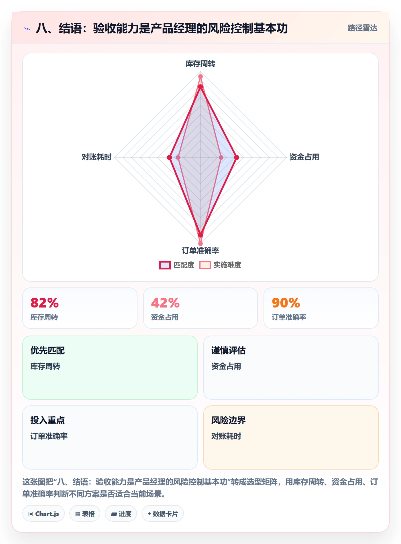 八、结语:验收能力是产品经理的风险控制基本功