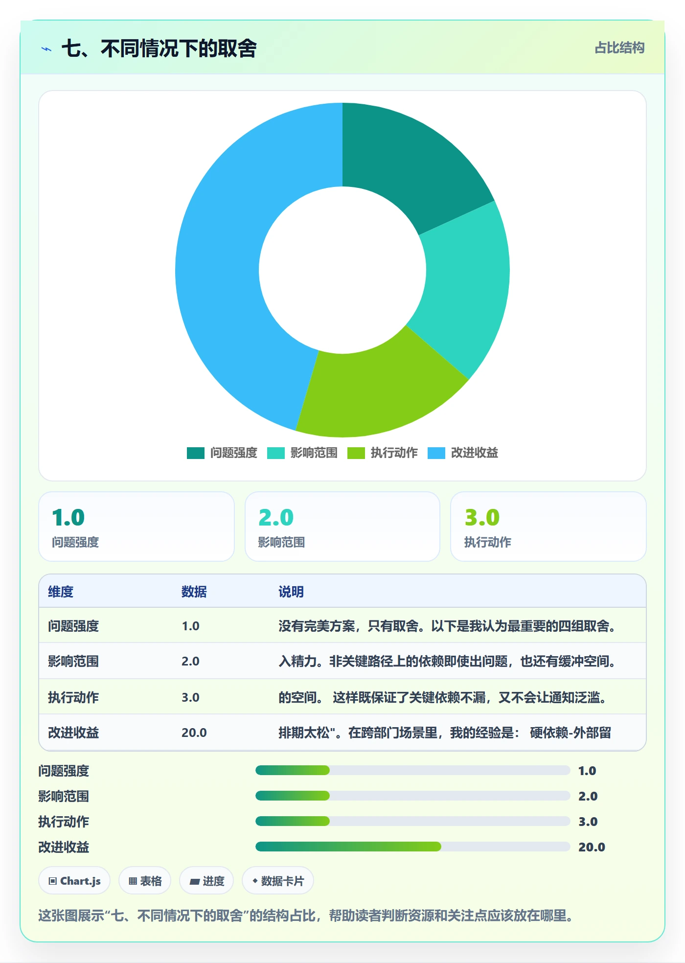 七、不同情况下的取舍