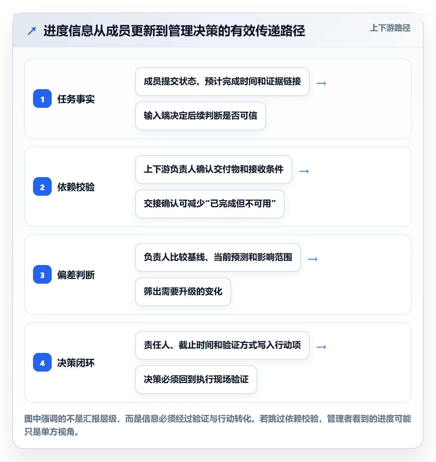 动态落地方案:项目成员开展进度跟踪的效率提升案例解析