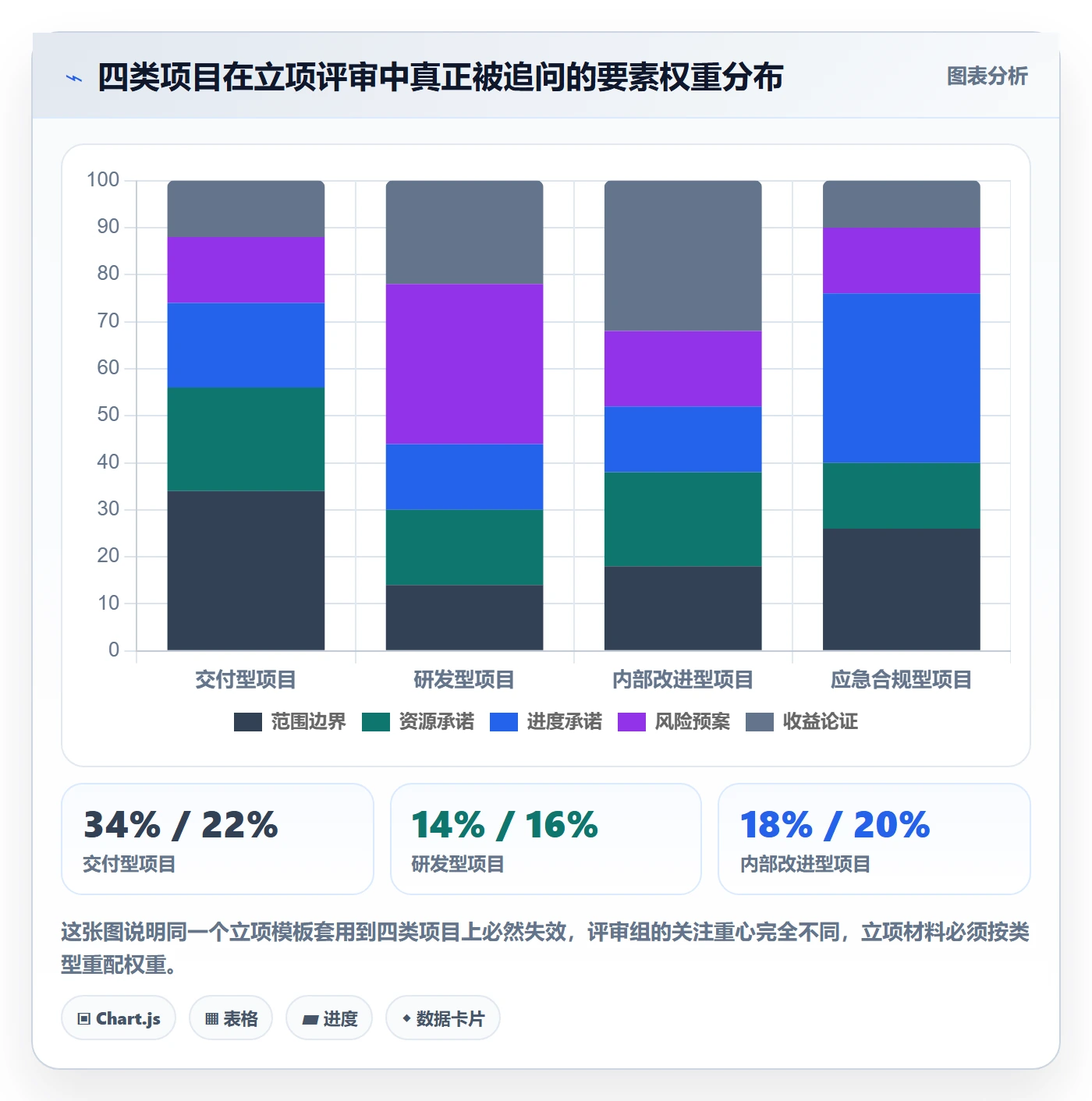 项目类型最佳实践：项目经理项目立项最佳实践，常见问题