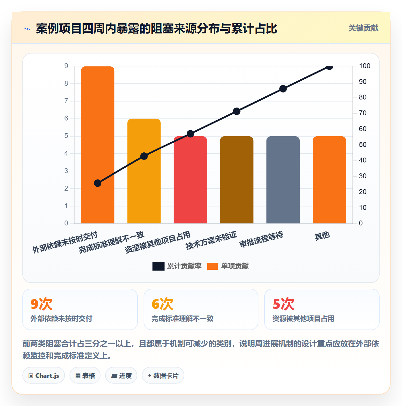 周进展落地方案:项目经理开展进度跟踪的入门指南案例解析