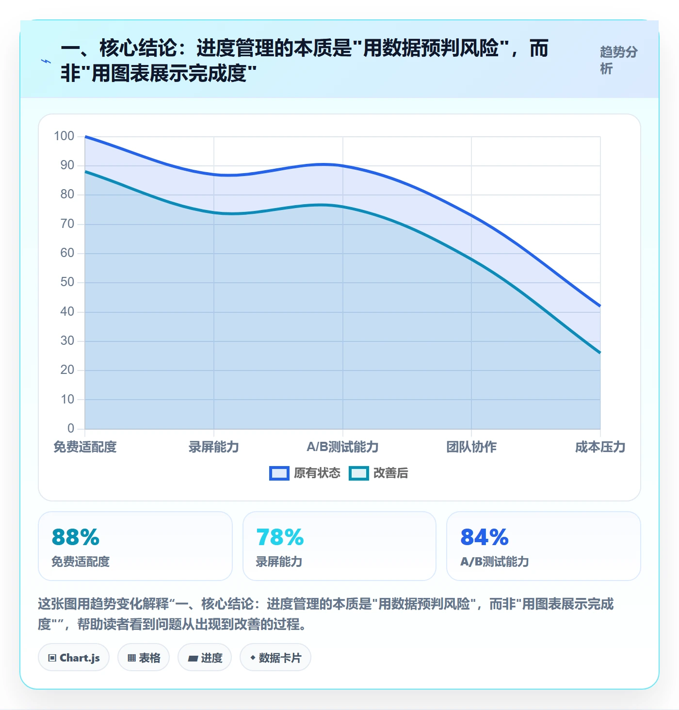 计划进度流程与规范：产品经理进度管理数据分析关键指标