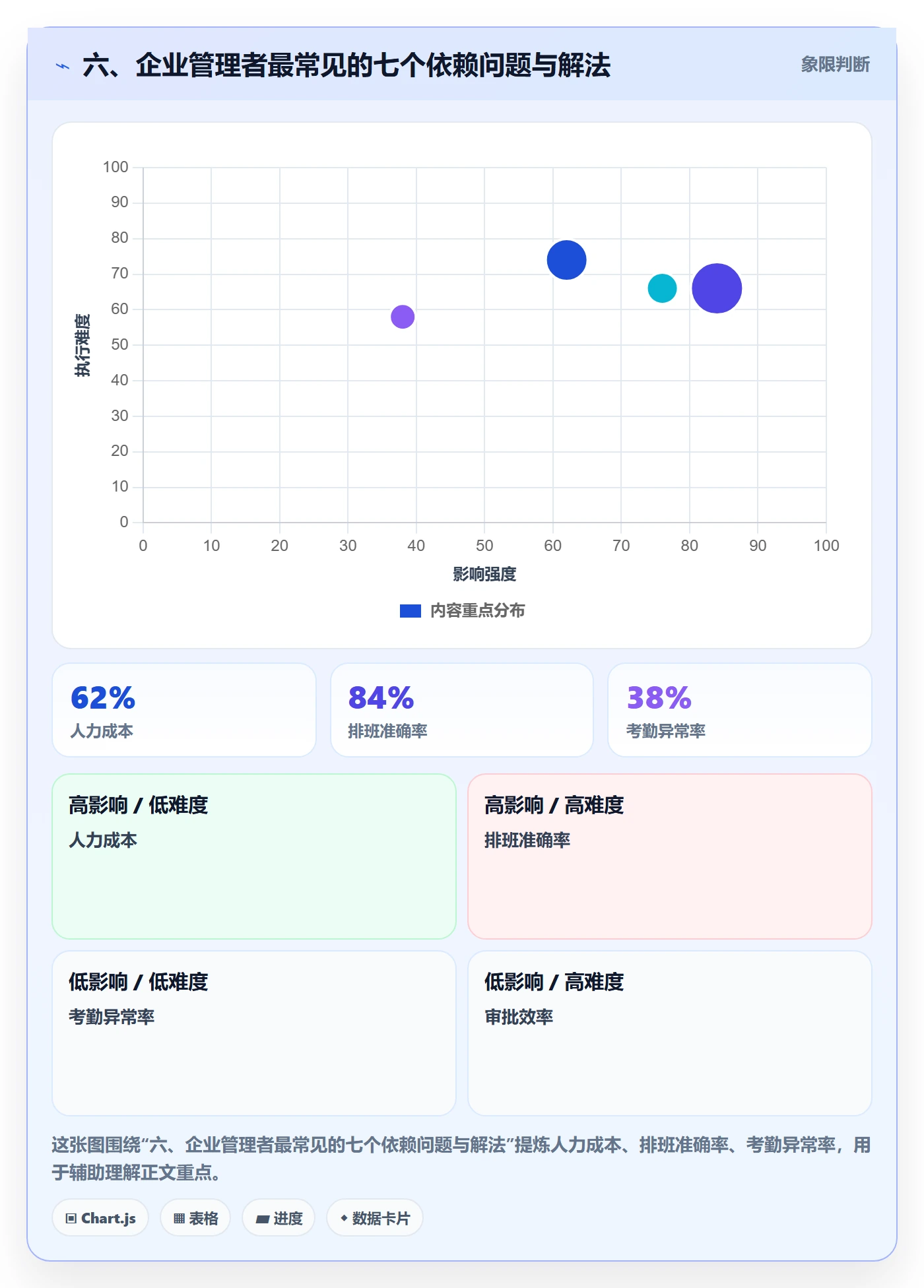 六、企业管理者最常见的七个依赖问题与解法
