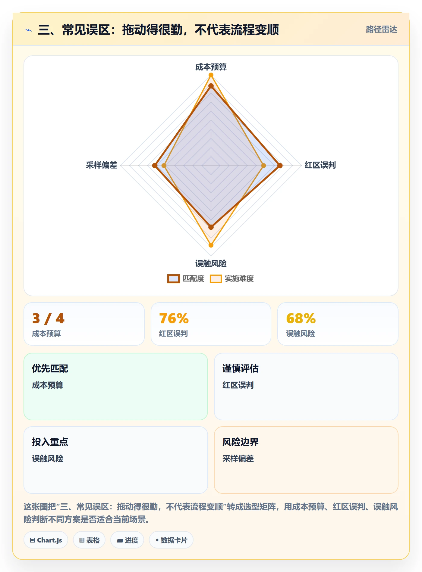 三、常见误区:拖动得很勤,不代表流程变顺