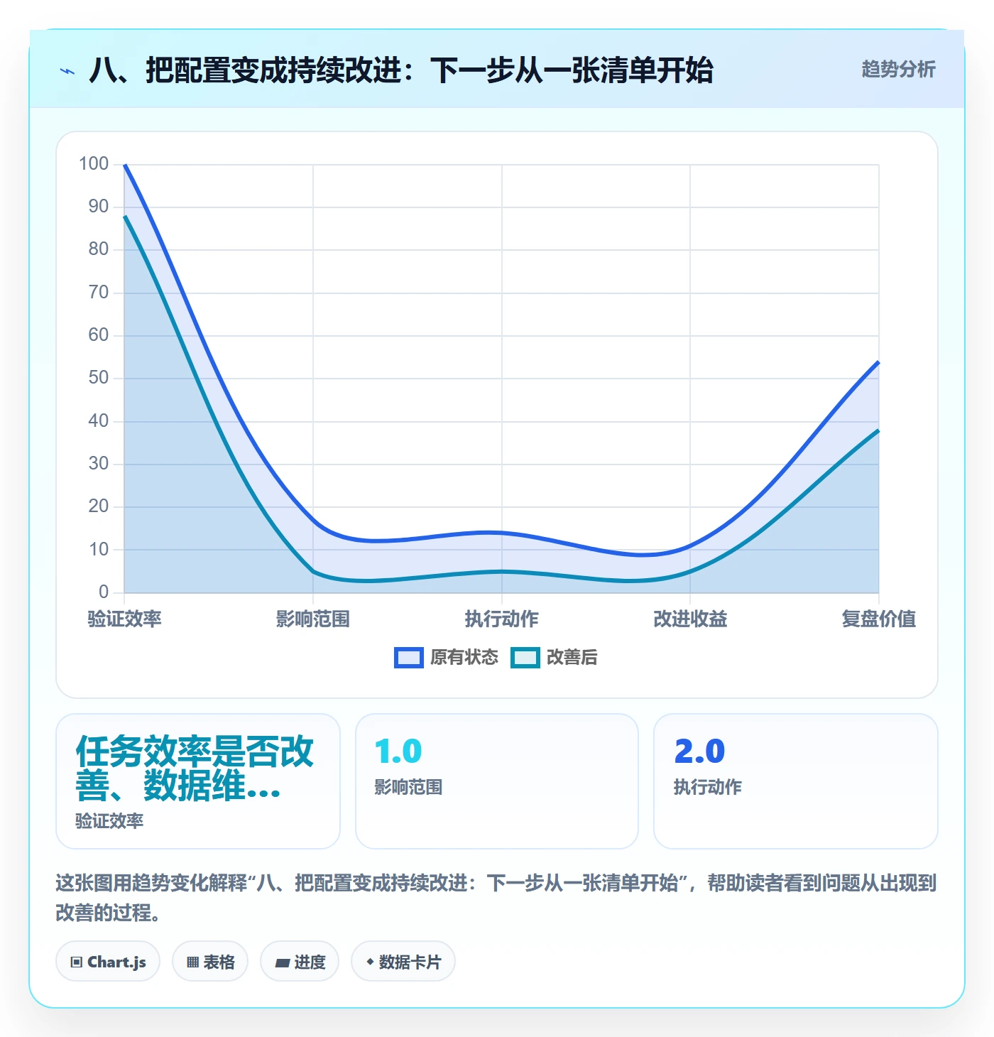 八、把配置变成持续改进:下一步从一张清单开始
