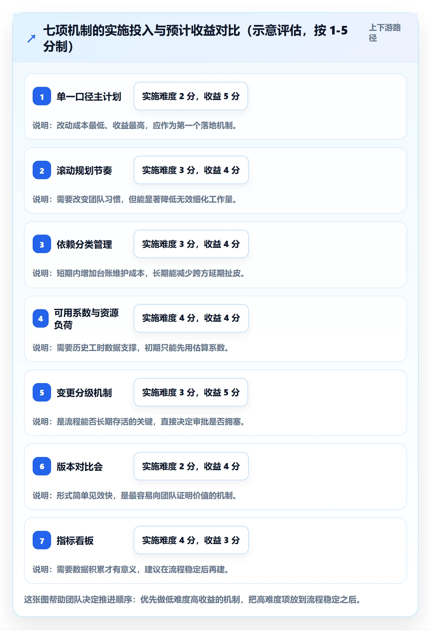 计划版本实操方法:实施团队提升项目规划效率的最佳实践方法与模板
