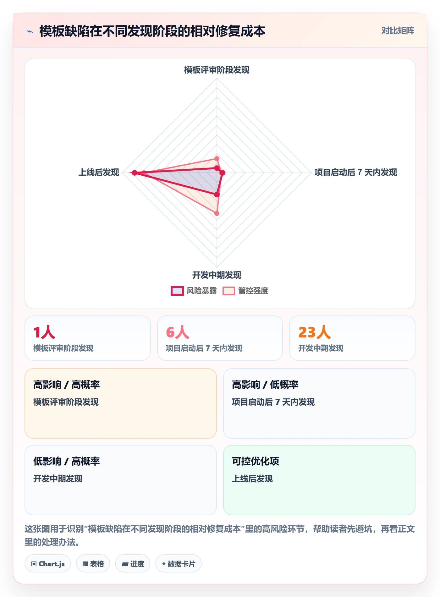 模板阶段流程与规范：项目成员项目模板风险控制关键指标