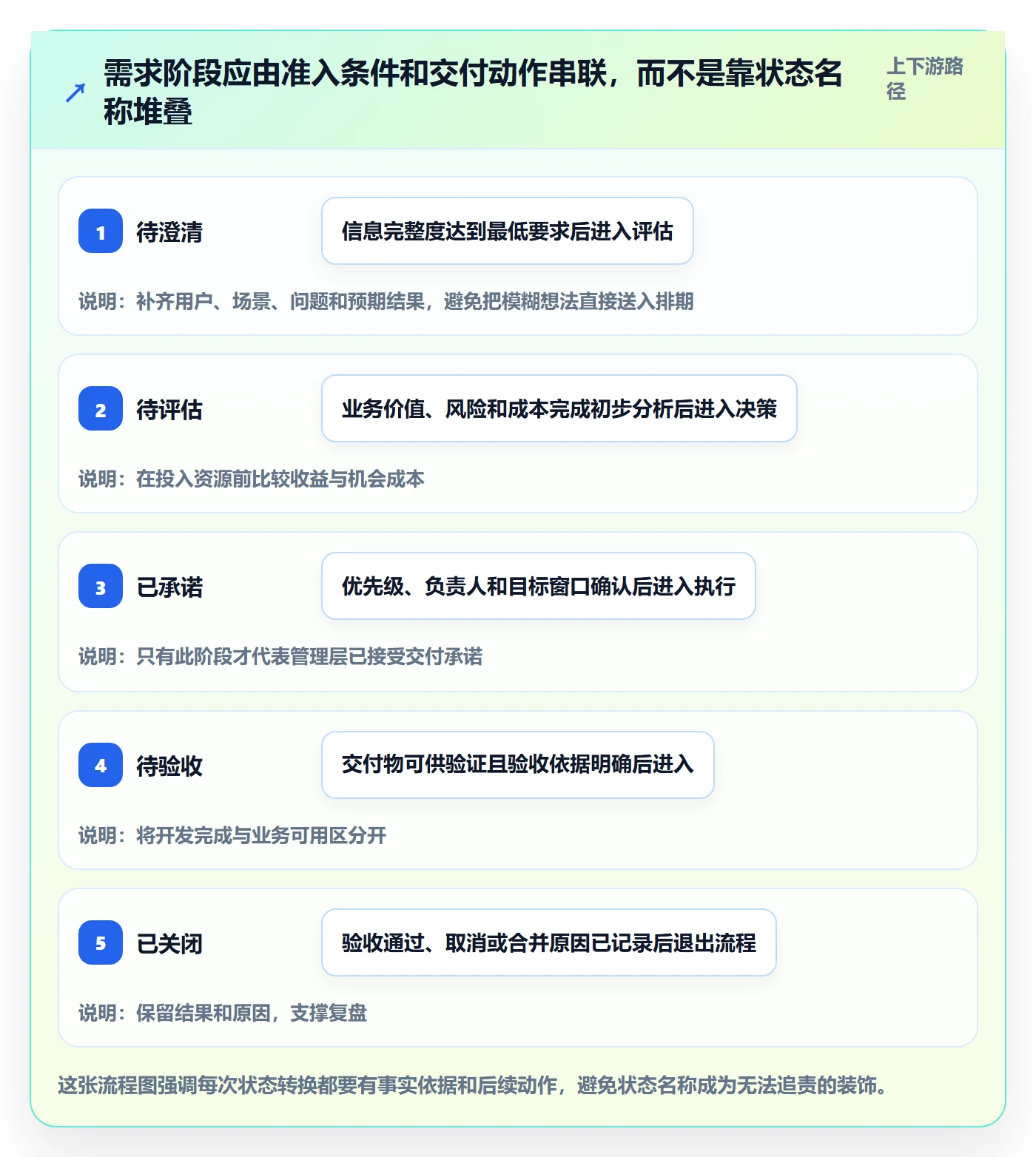 需求状态管理指南：管理层如何做好需求管理，实操方法全流程