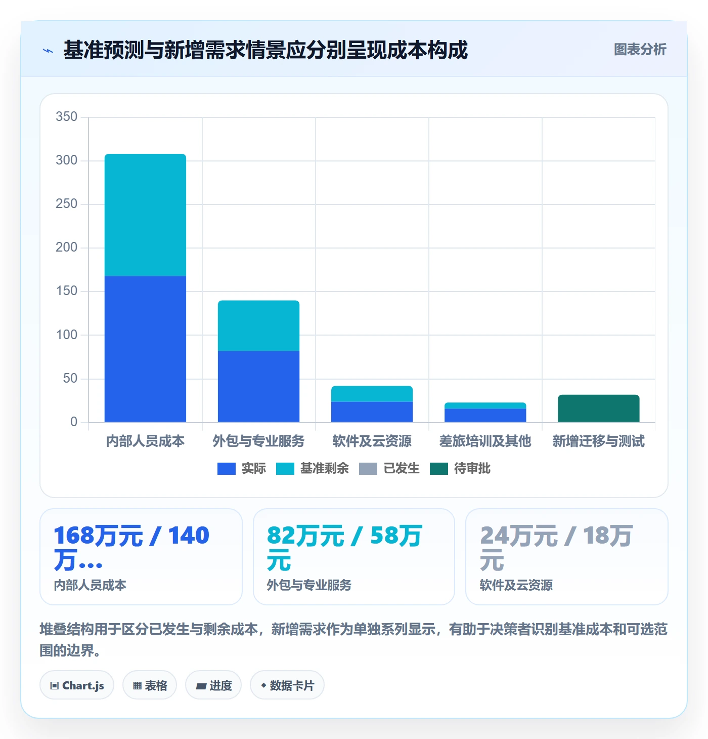成本管理如何做好预计成本？PMO流程优化与操作步骤