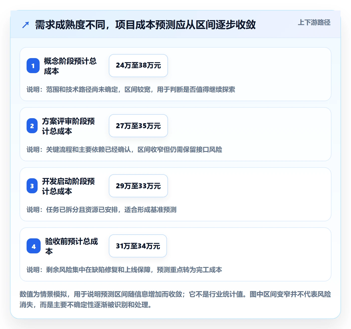 预计成本实操方法：产品经理提升成本管理效率的流程优化方法与模板