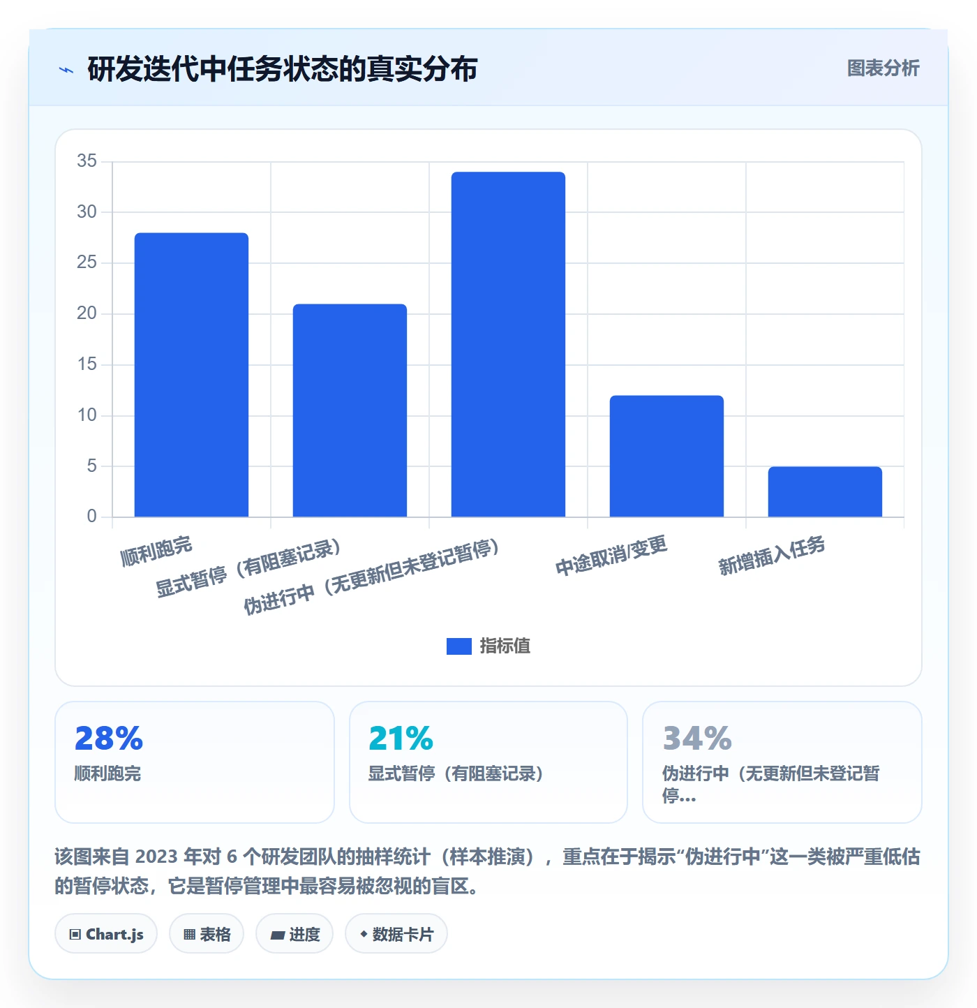 暂停管理指南:项目经理如何做好任务执行,最佳实践全流程