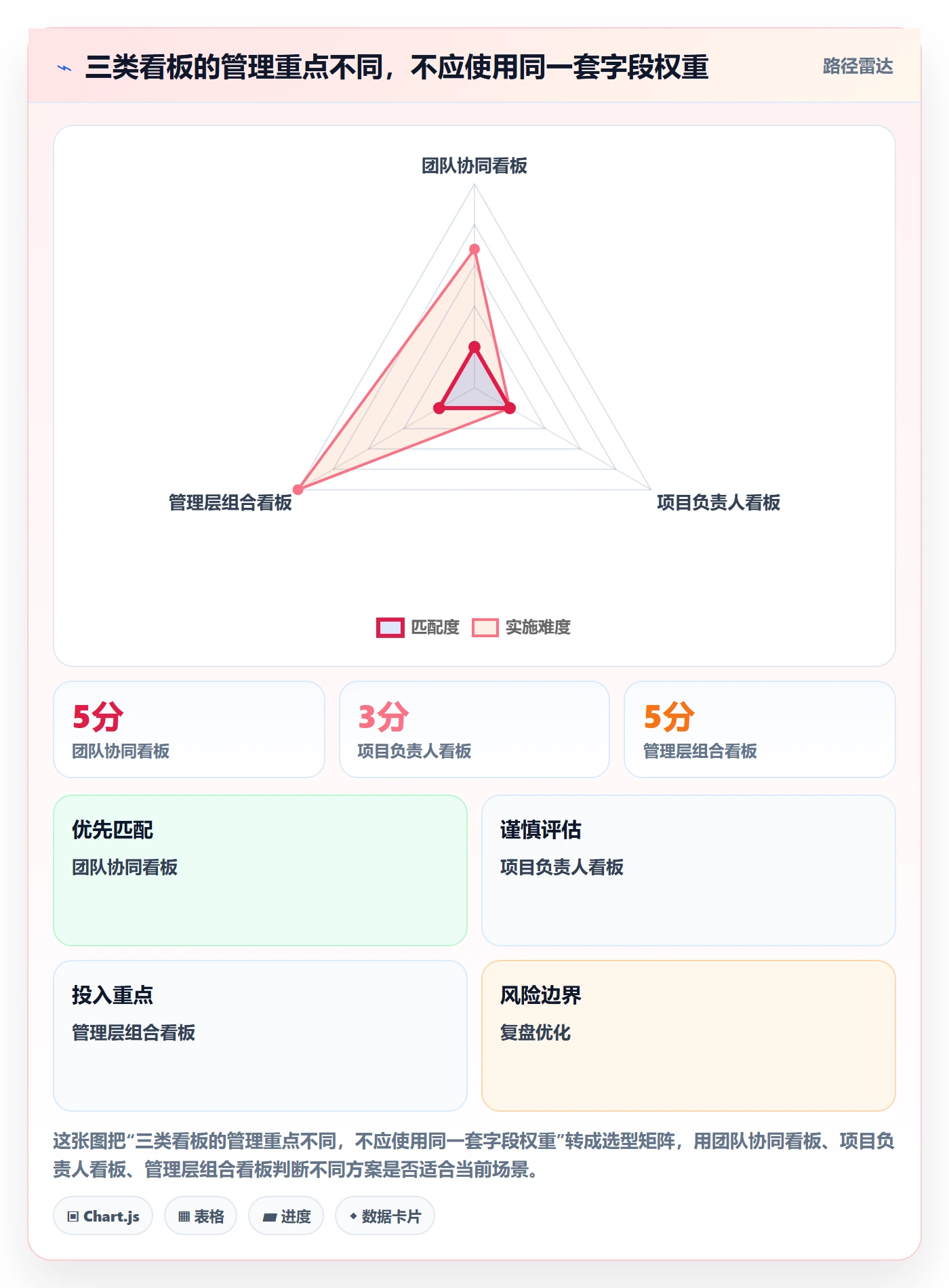 已完成最佳实践:项目负责人看板制度设计,常见问题